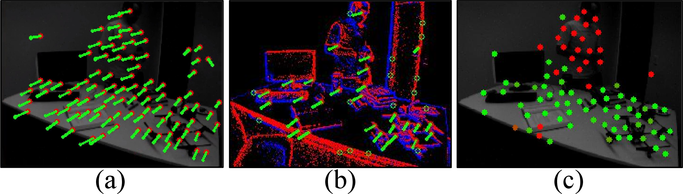 Figure 8: Feature detection and weighting on the DAVIS 240C dataset. (a) Image-based detection. (b) Event-based detection. (c) Representation of feature weights (green: high, red: low).