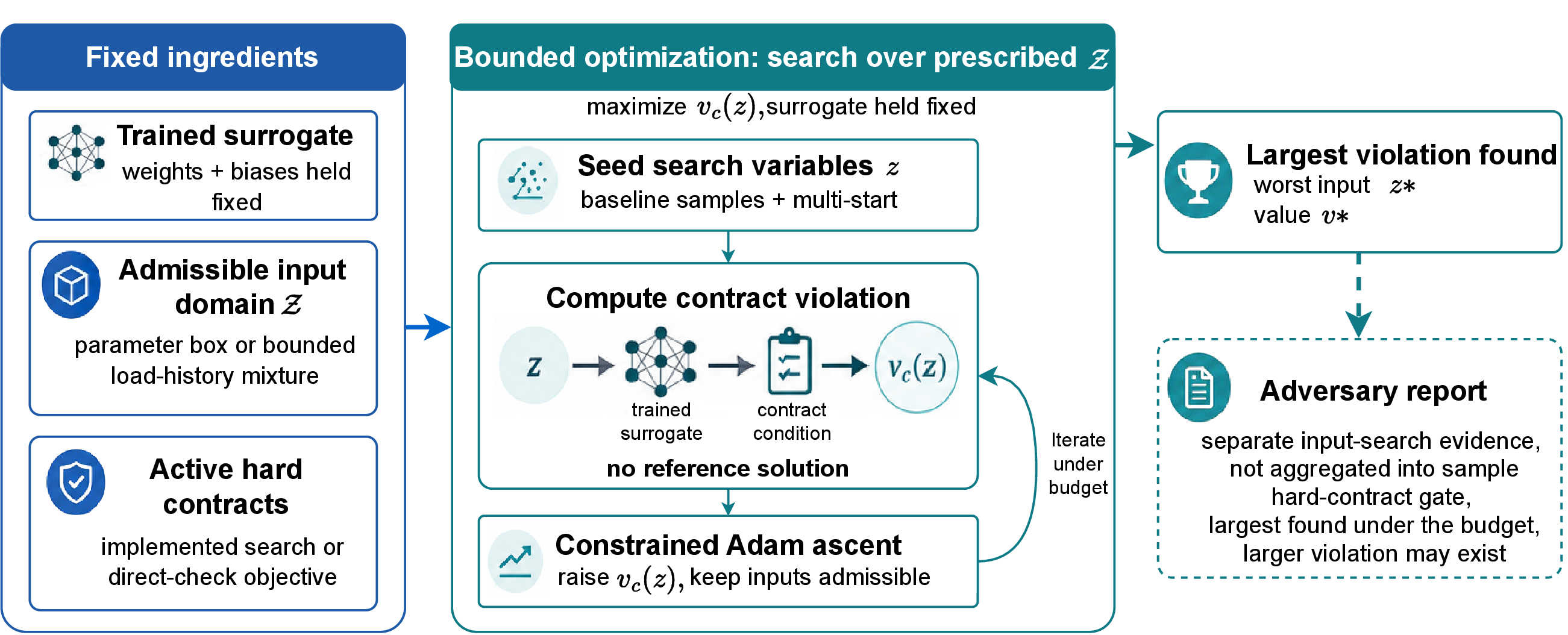 Figure 5: Adversary: a no-reference high-violation input search. When enabled, the Adversary runs after the Physics audit as a fixed routine with no LLM-mediated step. It poses a bounded optimization, meaning a search over the prescribed admissible input domain \mathcal{Z}. The input-side search variables z parameterize \mathcal{Z}, and the objective maximizes the contract violation v_c(z) while the trained surrogate is held fixed, including its learned weights and biases. Seeded from baseline samples and multiple starts, constrained Adam ascent raises v_c(z) while the implementation keeps the constructed inputs admissible. The objective reads the surrogate output against the contract condition, so no reference solution is used. The roles are the opposite of training: training adjusts weights to reduce predictive error against reference data, while the Adversary adjusts admissible inputs to increase a physics-check violation. The search is available only for hard-check types with an implemented search or direct-check objective. It reports the largest violation found under the chosen budget and parameterization, recorded separately from the Sampled hard-contract gate and not aggregated into it, so a larger violation may still exist beyond the searched budget.