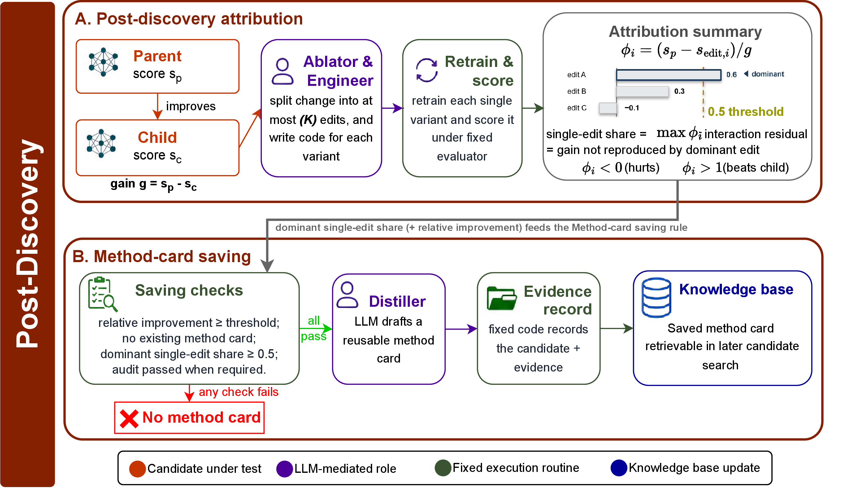 Figure 6: Post-discovery attribution and Method-card saving. The figure follows one improving parent–child edge after Candidate search. Because the Fixed evaluator is lower-is-better, the score gain is g=s_{\mathrm{parent}}-s_{\mathrm{child}}>0. LLM-mediated steps decompose the child change into at most the configured K edits and create one parent-code variant per edit; fixed execution then retrains and rescores each variant. Each bar reports an illustrative \phi_i, the share of the score gain reproduced by one isolated edit, and the dashed 0.5 line marks the dominant-edit threshold used by the Method-card saving rule. The Distiller saves a reusable method card only after the required score and audit checks pass and the candidate that produced the method card is recorded. The method-card text is LLM-drafted, while fixed code validates required metadata and adds a record of the supporting evidence and the candidate that produced the method card. The post-discovery path follows the improved edge through edit decomposition, variant scoring, attribution, the required checks, and Method-card saving.
