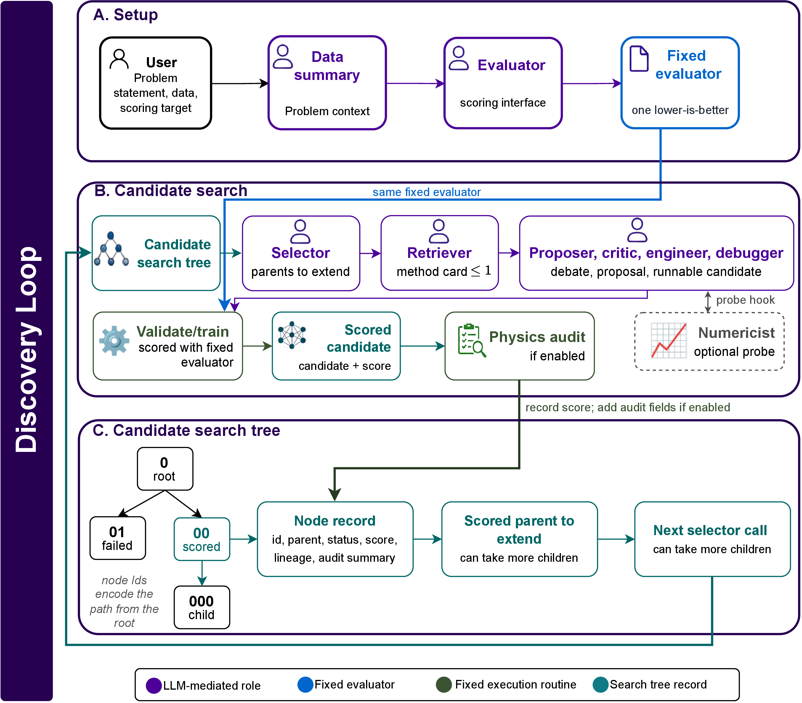 Figure 3: Discovery loop. Setup turns the supplied problem information into fixed run artifacts, including the Fixed evaluator that supplies one lower-is-better score. During Candidate search, the workflow chooses scored candidates to extend, optionally retrieves a saved method card, proposes a model change, writes or repairs the candidate implementation, and runs fixed validation, training, and scoring with it. Optional numerical probes provide advisory pre-training evidence; they are not physics checks and do not enter the Sampled hard-contract gate. Successfully scored candidates can enter the Verification layer when a contract file is present; 4 separates the per-candidate Physics audit from the optional Adversary report and reference-audit reports. Scores and compact audit summaries are stored in the Candidate search tree; generated implementations and full reports remain in the run record. This path proceeds through setup, candidate selection, method-card retrieval, scored-candidate creation, and tree update.