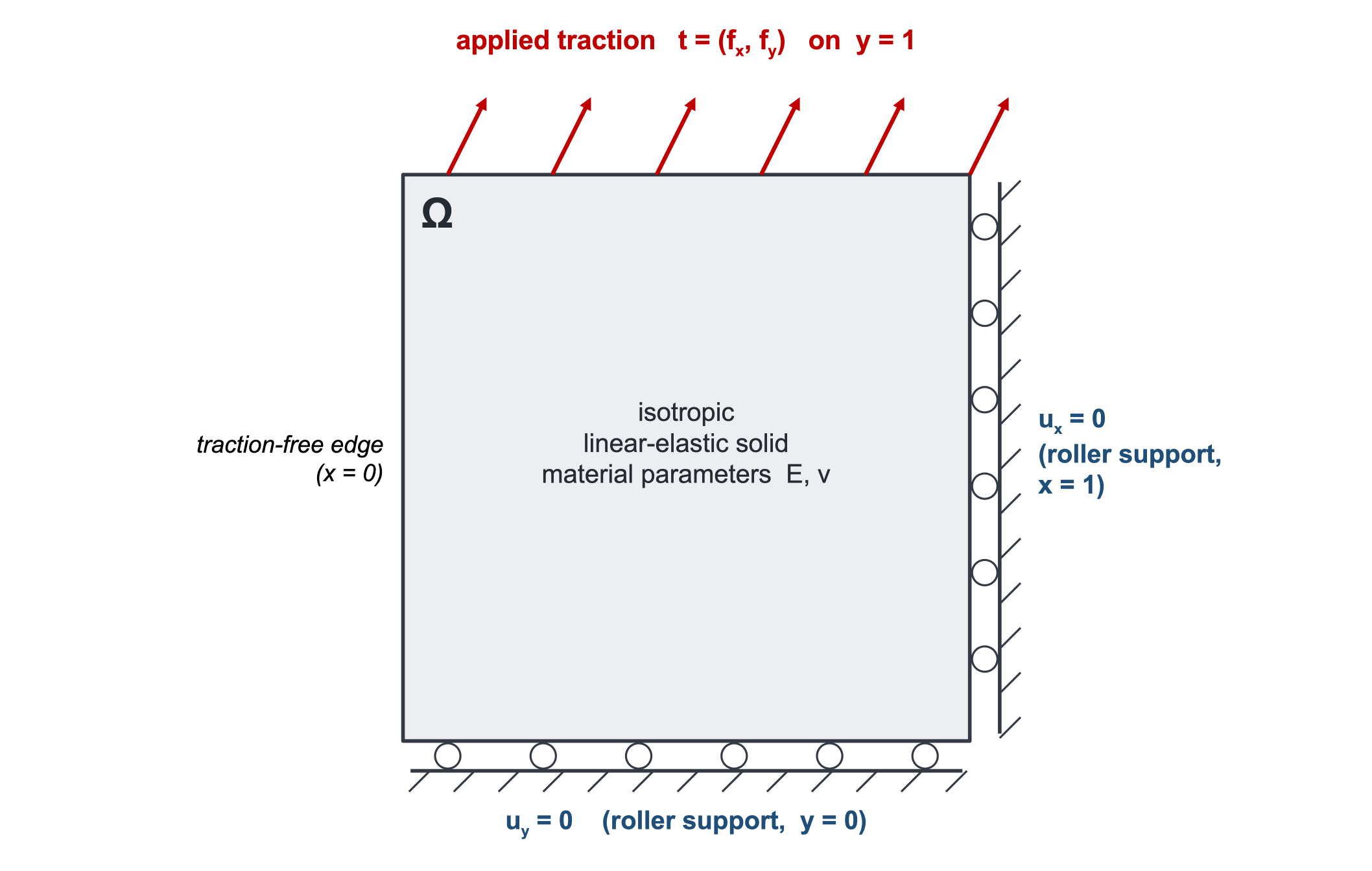 Figure 7: Parametric linear elasticity: domain and boundary conditions. The unit square \Omega=[0,1]^2 is an isotropic linear-elastic solid with material parameters E and \nu. A uniform traction \bar{\mathbf{t}}=(f_x,f_y) is applied on the top edge y{=}1, with f_x the tangential and f_y the normal component, each varying over [-0.3,0.3] across samples (red arrows show one representative direction). The left edge x{=}0 is traction-free and there is no body force. Roller supports fix the normal displacement on the other two edges, u_y=0 on the bottom edge y{=}0 and u_x=0 on the right edge x{=}1, leaving the tangential component free to slide. The surrogate predicts both displacement components, so both roller conditions enter the physics checks.