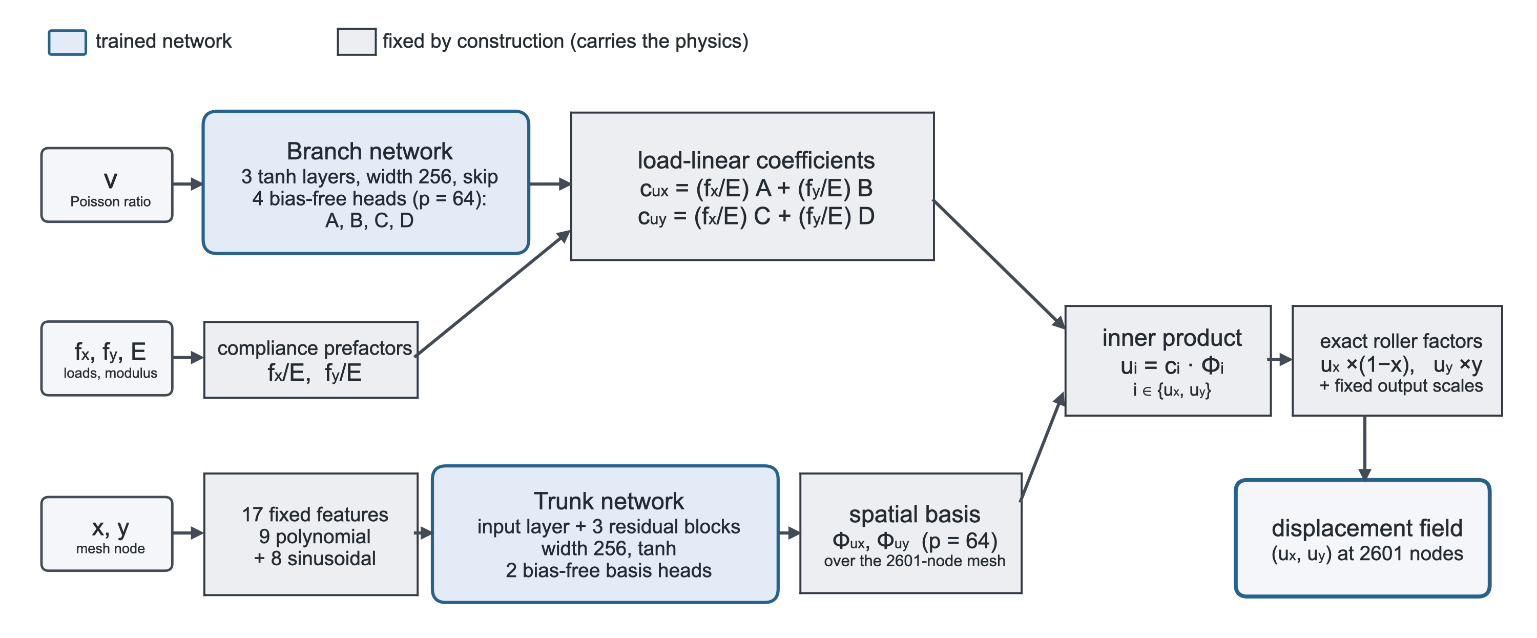 Figure 8: Selected surrogate for the parametric elasticity example: a physics-structured DeepONet. Blue boxes are the trained networks; neutral boxes are fixed by construction and carry the linear-elastic structure. The branch turns the Poisson ratio into four head fields A,B,C,D, and the fixed compliance prefactors f_x/E and f_y/E assemble coefficients that are linear in the loads, so, for any trained weights, load superposition and reciprocal-E scaling hold, and reversing both traction components reverses the predicted displacement field. The trunk turns 17 fixed coordinate features, nine polynomial and eight sinusoidal, into the spatial bases \Phi_{u_x} and \Phi_{u_y}. After the coefficient-basis inner product, the roller factors, (1-x) on u_x and y on u_y, enforce u_x=0 at x{=}1 and u_y=0 at y{=}0 identically, and a fixed per-component scale sets the output amplitude. The assembled model is the discrete superposition \mathbf{u}=(f_x/E)\,\mathbf{G}_x(\nu)+(f_y/E)\,\mathbf{G}_y(\nu) with learned unit-load response fields \mathbf{G}_x, \mathbf{G}_y, and has about 6.3\times10^{5} trainable parameters. [lst:elasticity-champion] shows the corresponding listing.