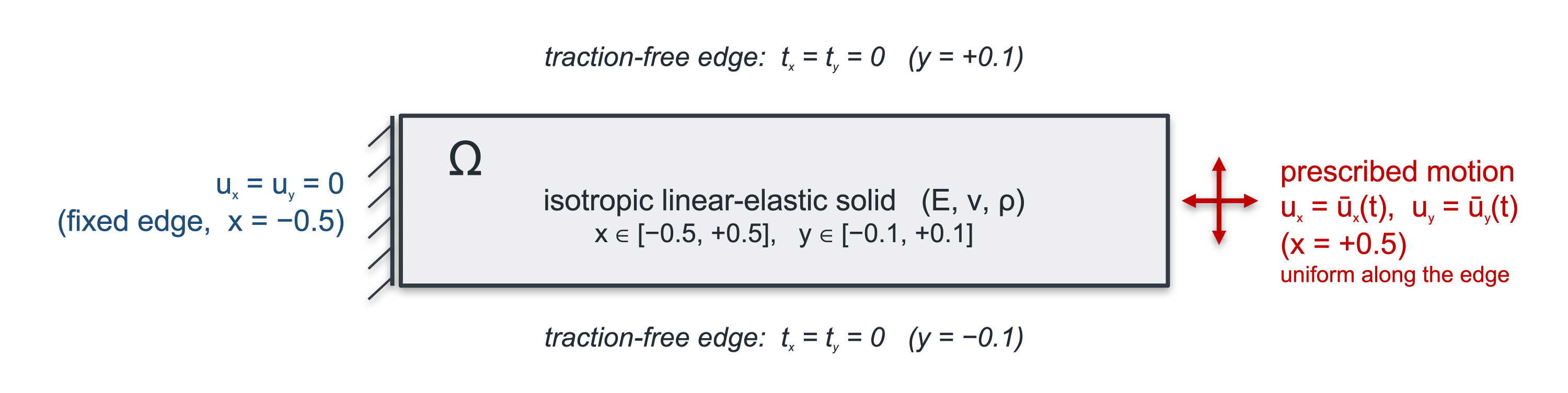 Figure 11: Transient elastodynamics: domain and boundary conditions. The thin strip \Omega=[-0.5,0.5]\times[-0.1,0.1] is an isotropic linear-elastic solid in plane stress with material properties fixed for every sample, E=10, \nu=0.25, and \rho=1 in consistent units; only the loading history varies between samples. The left edge x{=}{-}0.5 is fully fixed, u_x=u_y=0. The right edge x{=}{+}0.5 follows a prescribed time-dependent motion \bar{\mathbf{u}}(t)=(\bar u_x(t),\bar u_y(t)) over t\in[0,2], uniform along the edge so the edge translates as a whole; the red arrows show the two motion components. The long edges y{=}{\pm}0.1 are traction-free, and the body starts from rest, with zero initial displacement and velocity. The surrogate maps this right-edge motion history to the full transient displacement field (u_x,u_y).