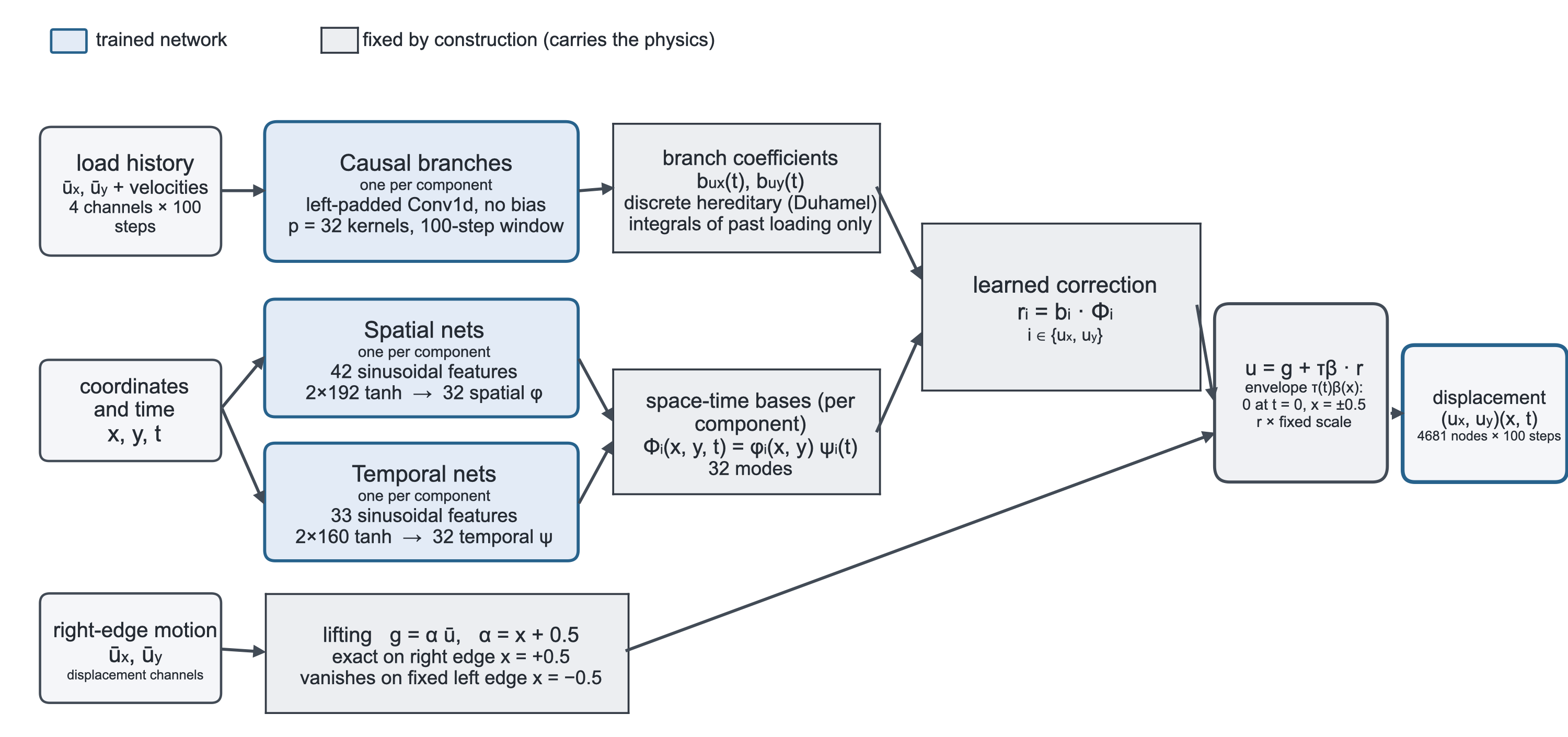 Figure 12: Selected surrogate for the transient elastodynamics example: a DeepONet with a causal load branch and a factorized space-time trunk. Blue boxes are the trained networks, one per displacement component; neutral boxes are fixed by construction and carry the transient linear-elastic structure. The branches read the right-edge motion history through left-padded, bias-free causal convolutions, so the coefficients b_{u_x}(t) and b_{u_y}(t) depend only on past loading. They act as discrete hereditary (Duhamel) integrals, are linear in the loading history, and reverse sign when the prescribed motion is reversed. The per-component space-time basis is the product \Phi_i(x,y,t)=\varphi_i(x,y)\,\psi_i(t) of 32 learned spatial and temporal functions, giving the correction r_i=b_i\cdot\Phi_i. The output assembly adds a lifting term g=\alpha\,\bar{\mathbf{u}}, with \alpha=x+0.5, which reproduces the prescribed right-edge motion exactly at x{=}{+}0.5 and vanishes at the fixed left edge x{=}{-}0.5, to the correction gated by the envelope \tau(t)\,\beta(x), which vanishes at t{=}0 and on the left and right edges, so the correction cannot perturb the initial state or the displacement boundary conditions. Causality, load linearity, amplitude scaling, sign symmetry, zero response to zero input, the zero initial state, and the two displacement boundary conditions therefore hold for any trained weights. The prescribed motion enters the output twice, analytically through the lifting and causally through the branches, and the model has about 2.0\times10^5 trainable parameters. [lst:elastodynamics-champion] gives the corresponding listing.