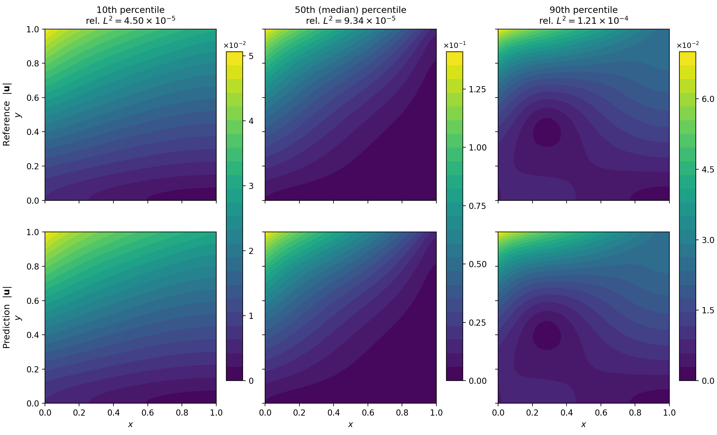 Figure 10: Parametric linear elasticity: displacement-magnitude fields of the selected surrogate. Reference (top row) against selected-surrogate prediction (bottom row) of the displacement magnitude |\mathbf{u}| over the unit square \Omega=[0,1]^2, for the validation cases at the 10th, 50th (median), and 90th percentiles of the per-sample relative L^2 error (n=\num{1000}); each column header gives the selected case’s error. The two panels of a column share one color scale, with the power-of-ten factor above the bar. In every case the displacement is largest near the top-left corner, where the loaded top edge meets the traction-free left edge, and the prediction is in good agreement with the reference across the distribution, consistent with the narrow error distribution in 9 (a).