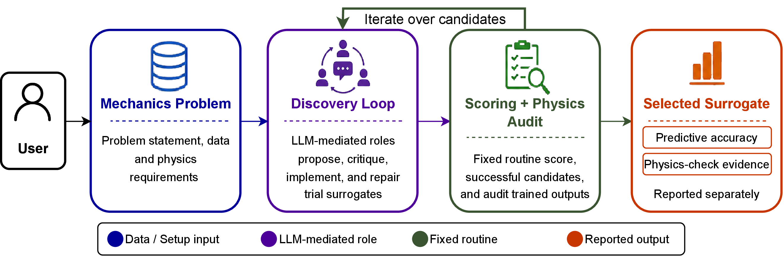 Figure 1: High-level overview of PA-SciML. The user supplies a mechanics problem, data description, and physics requirements. The Discovery loop uses LLM-mediated roles to propose, critique, implement, and repair trial surrogates. Fixed routines score successful candidates and, when contracts are present, audit their predicted fields. The selected surrogate is reported with predictive accuracy separated from physics-check evidence. 2 expands this into the full workflow.