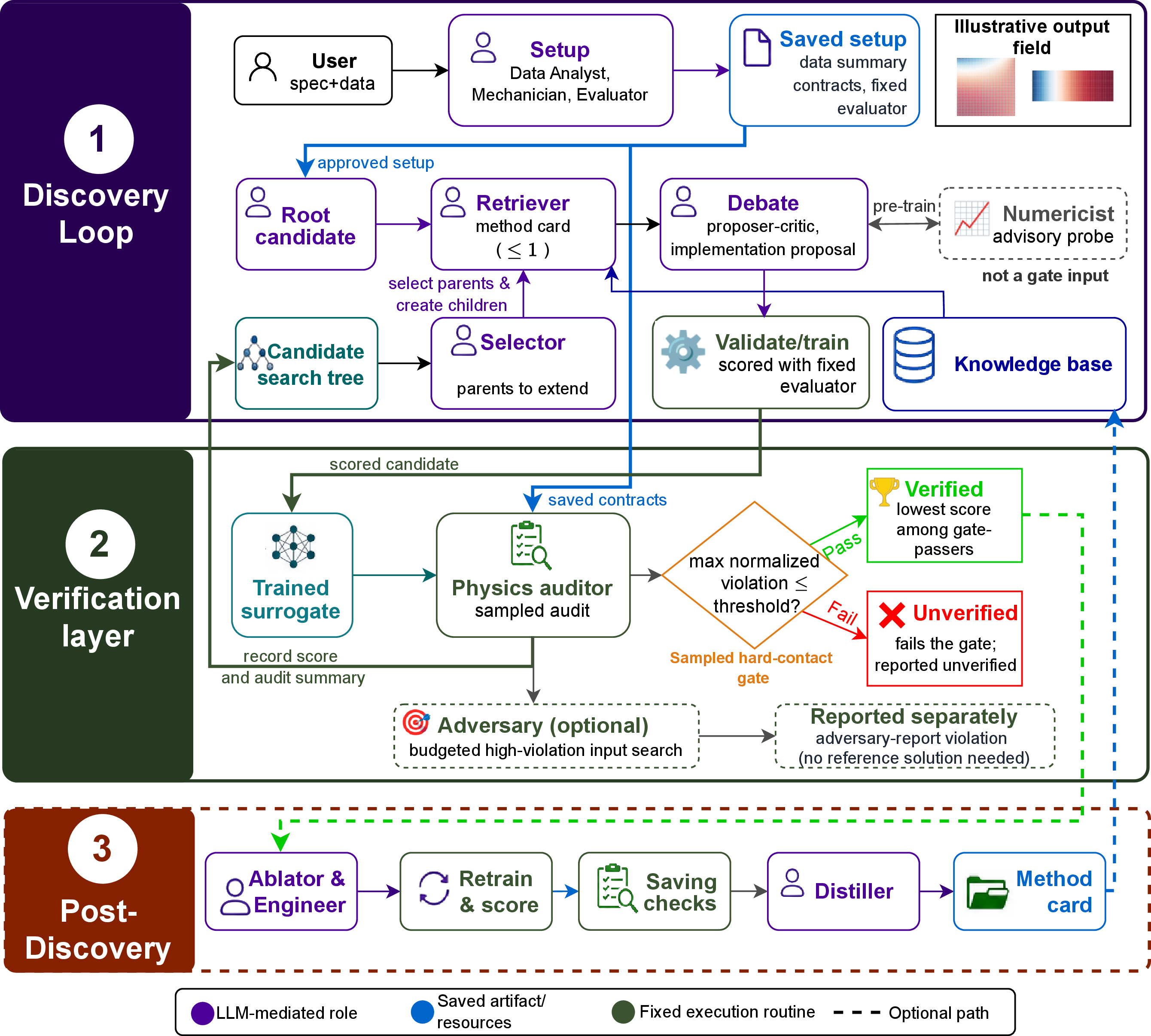 Figure 2: Audit-enabled PA-SciML workflow. From user-specified problem information, setup fixes the data summary, the Fixed evaluator, and, when auditing is enabled, physics contracts before Candidate search. LLM-mediated stages propose, critique, write, and repair trial surrogates; fixed routines validate, train, score, perform the Physics audit, and, when enabled, run the Adversary before reporting the final selected surrogate. The Physics Auditor computes sampled \mathrm{viol}_{\max}, the maximum tolerance-normalized violation over active hard contracts. The Adversary is a separate no-reference high-violation input search: it keeps the trained candidate fixed and varies only admissible inputs for implemented hard-contract objectives. The Sampled hard-contract gate selects the lowest-score passing candidate, or reports the lowest-score candidate as unverified if none pass. Soft diagnostics, Adversary reports, and post-run reference audits are recorded separately and do not enter the in-run Sampled hard-contract gate. The workflow proceeds through setup, candidate modification, Physics audit, optional Adversary reporting, selected-surrogate reporting, and optional Post-discovery attribution plus Method-card saving. A saved method card is written for retrieval in later runs, not the current run; retrieval during Candidate search uses only method cards saved by earlier runs.