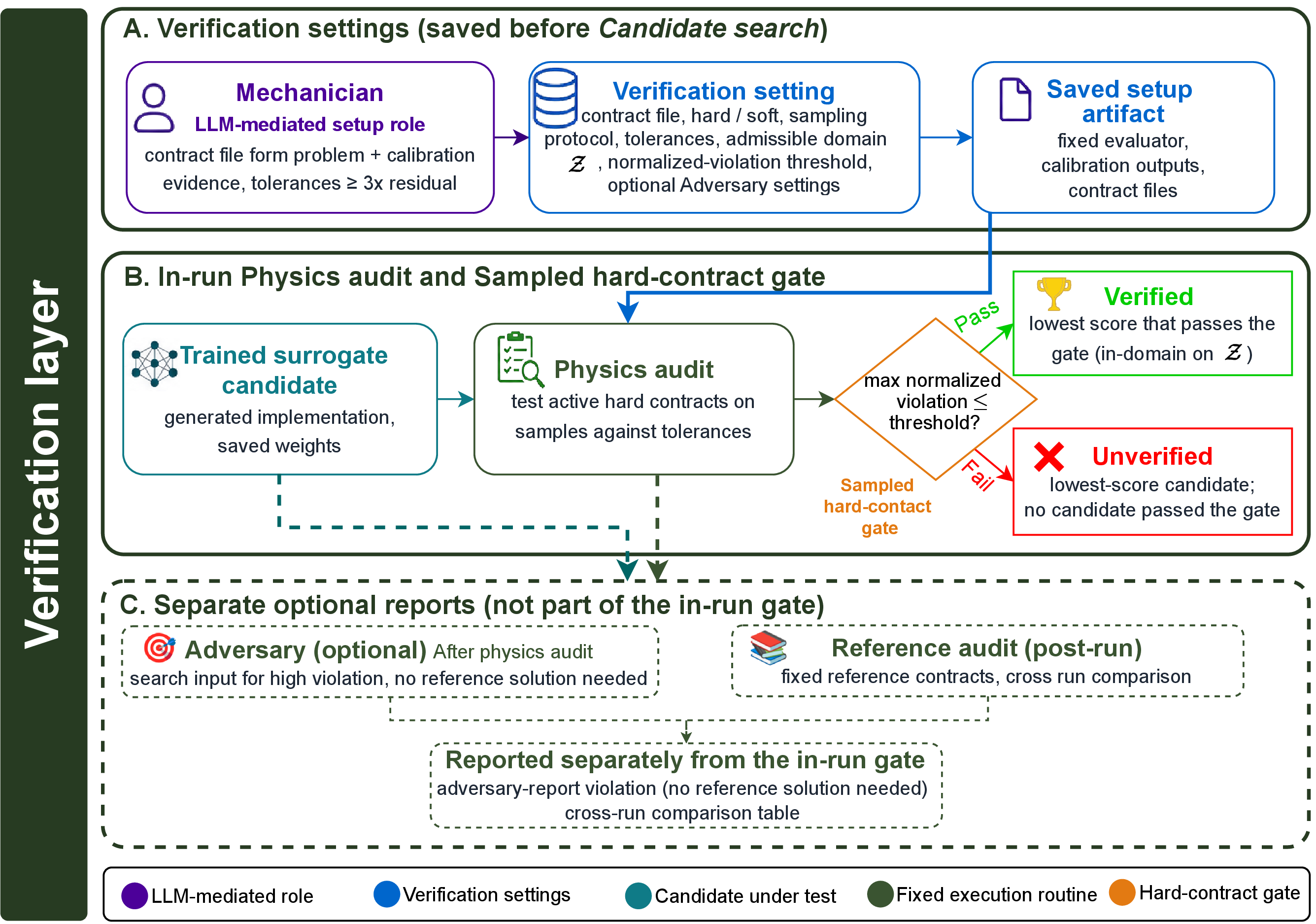 Figure 4: Verification layer. The verification sequence starts when the LLM-mediated Mechanician proposes a contract file from the supplied problem statement and calibration evidence generated during setup; setup fixes one verification setting before Candidate search; the trained candidate surrogate is held fixed; the Physics Auditor computes sampled \mathrm{viol}_{\max} from active hard contracts; and the in-run Sampled hard-contract gate applies the configured normalized-violation threshold. After the Physics audit, the optional Adversary can perform a separate no-reference high-violation input search; post-run reference audits can also re-check saved candidates under another contract file. These reports are recorded separately from the in-run Sampled hard-contract gate rather than aggregated into it.