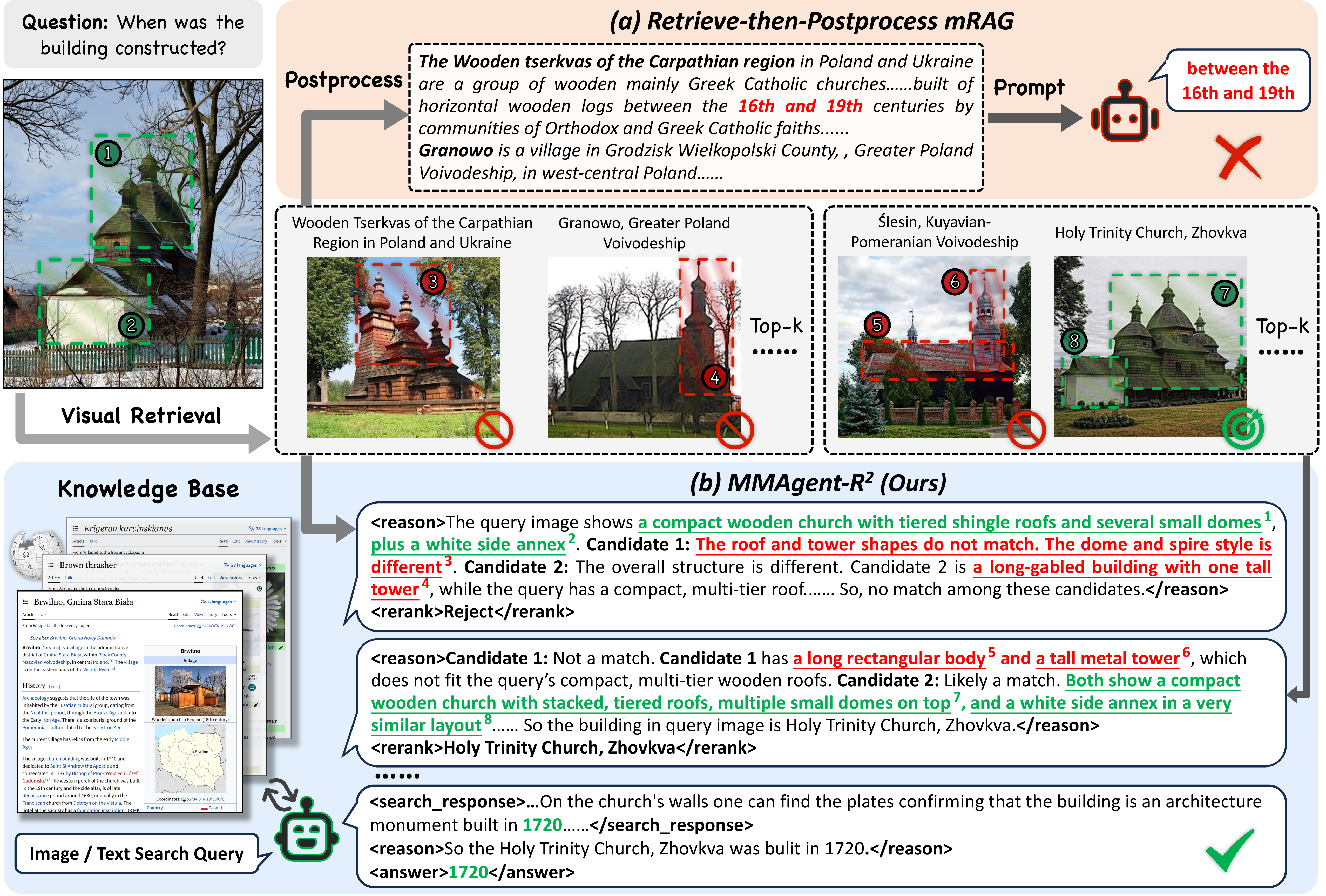 Figure 1: Comparison between the Retrieve-then-Postprocess mRAG and MMAgent-R^2. (a) With a fixed candidate set retrieved via global visual features, the model can be misled by visually similar yet mismatched entries. (b) MMAgent-R^2 compares the query image against candidates (–) to rerank them, and rejects unreliable results to retrieve additional candidates when no confident match is found, enabling correct entity identification and answering.