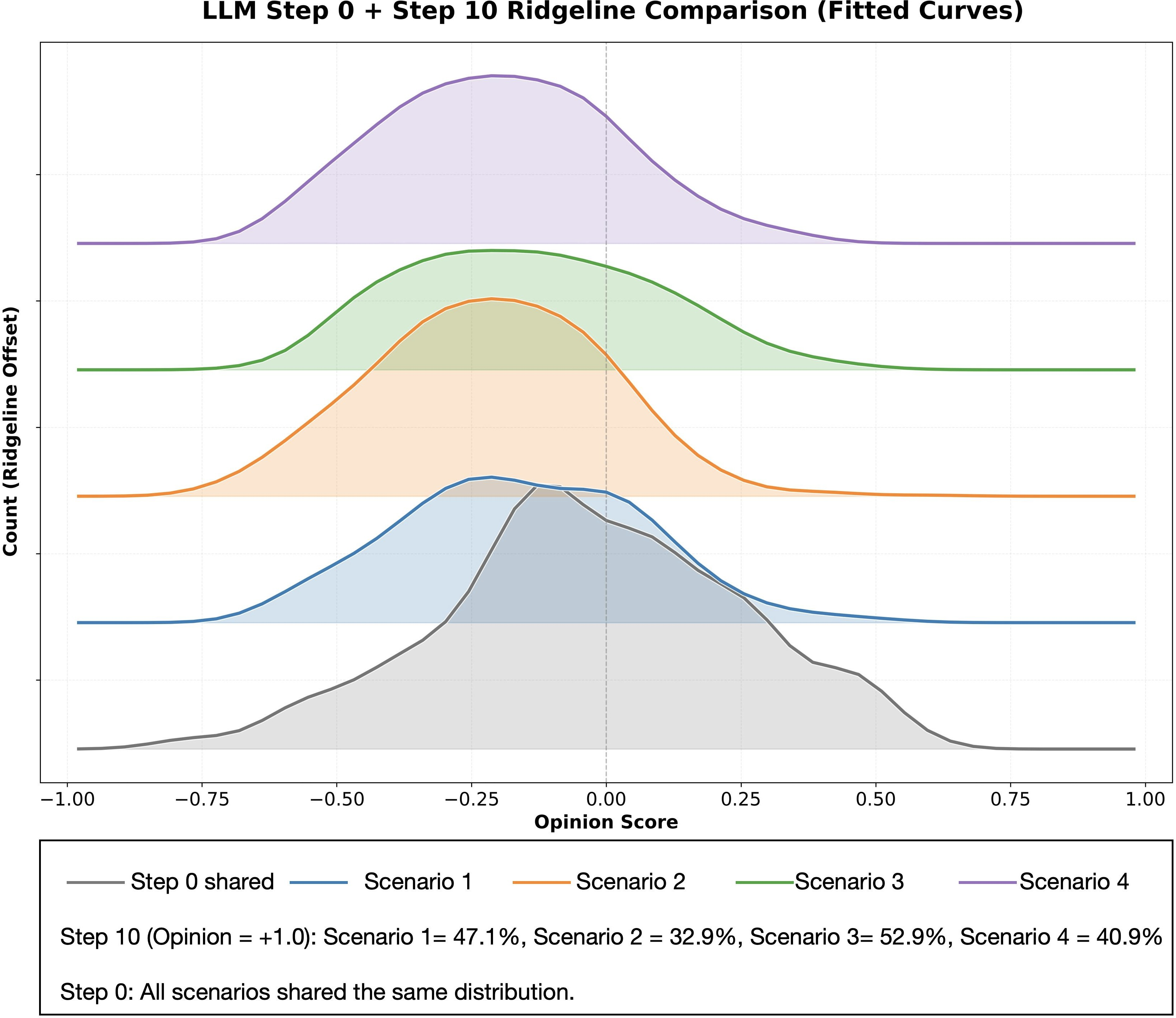 Figure 4: Ridgeline plot comparing opinion distributions from Step 0 to Step 10