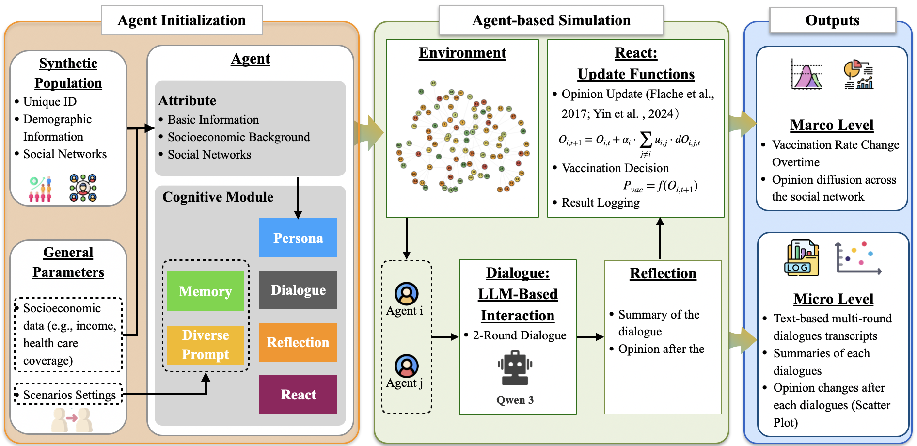 Figure 1: Overall framework of the LLM-enhanced agent-based simulation pipeline.