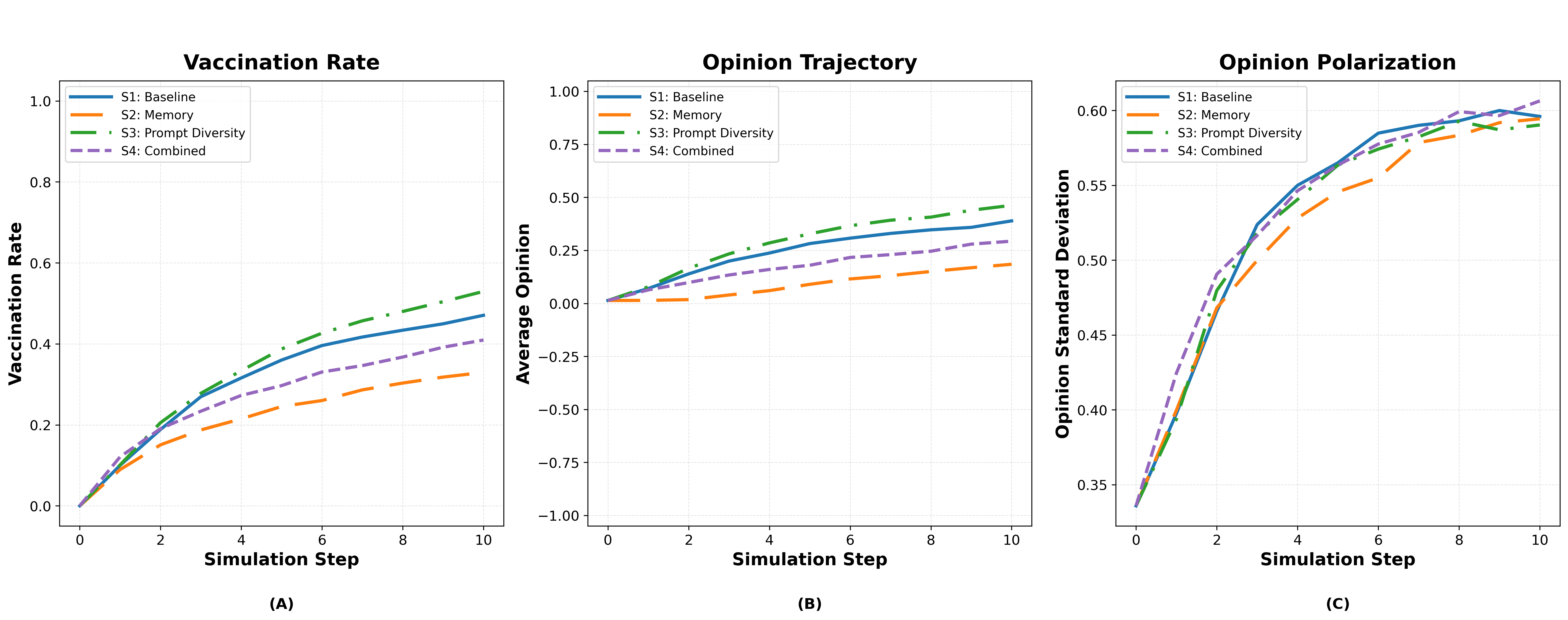 Figure 3: Comparison of Vaccination Rate and Opinion Dynamics of Different Scenarios