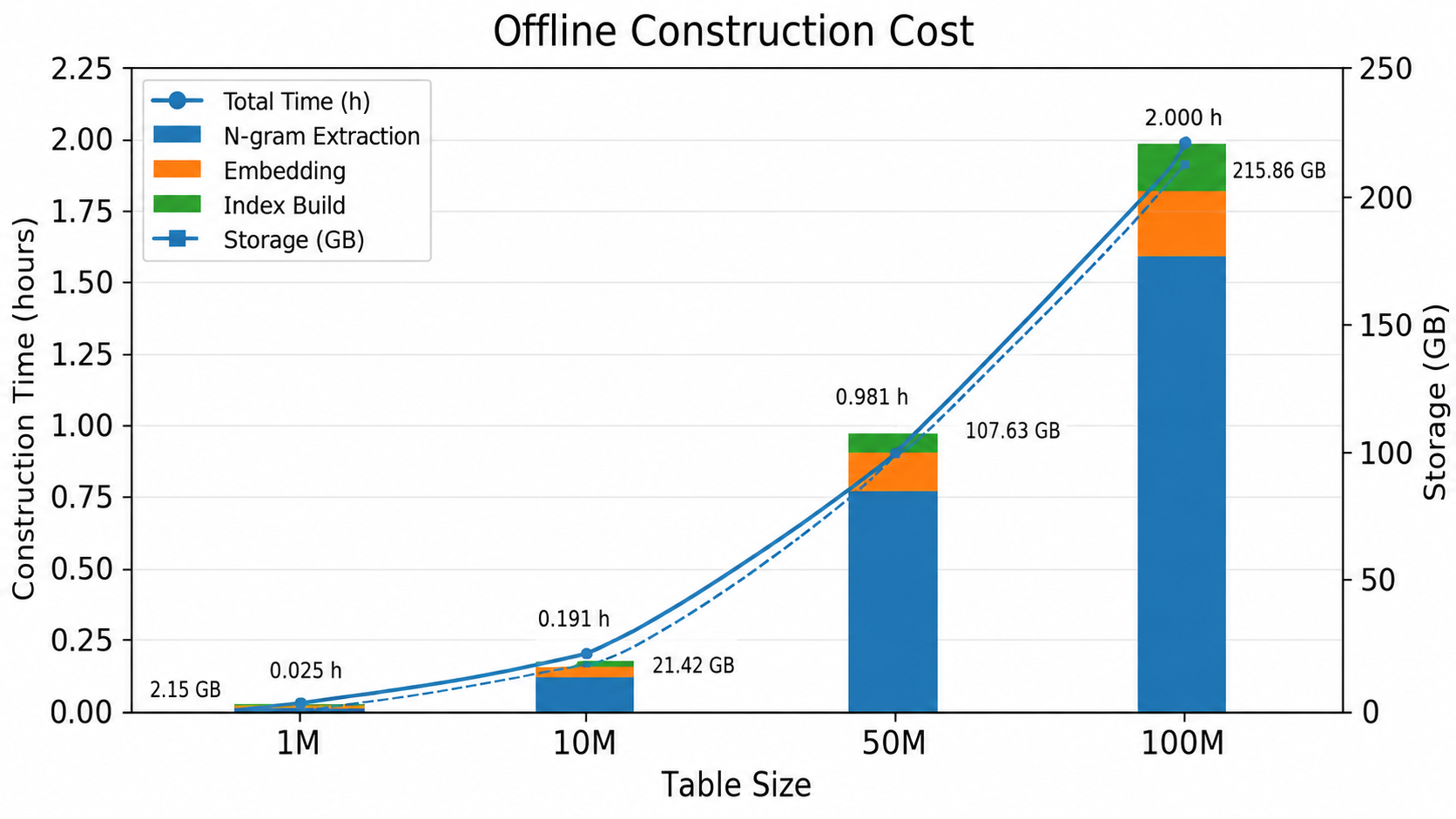 Figure 3: Offline construction cost of TF-Engram.