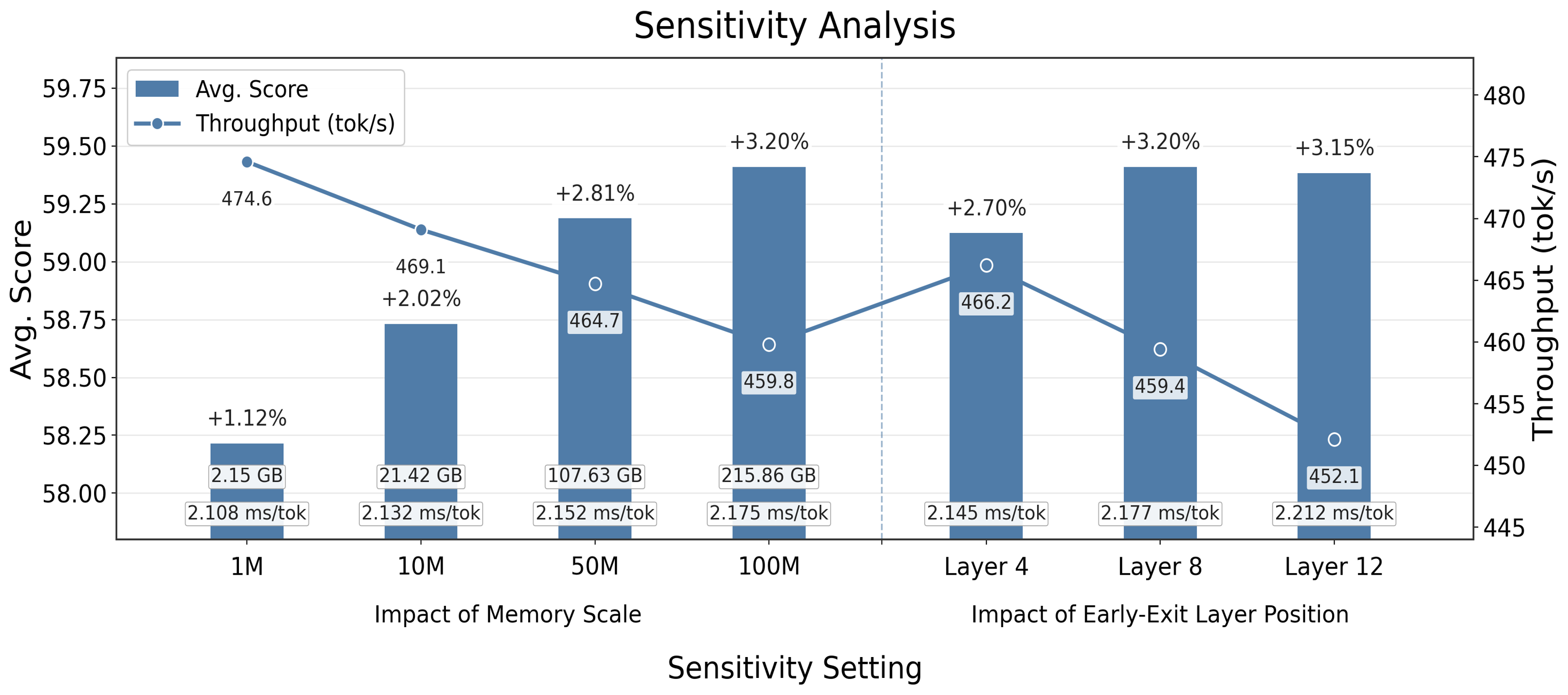 Figure 6: Sensitivity analysis of TF-Engram.