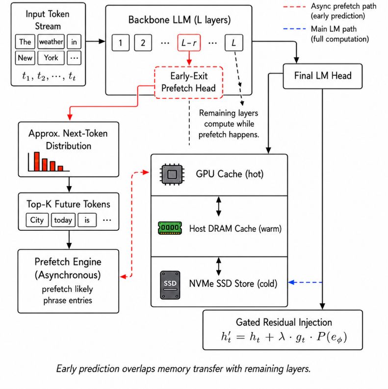 Figure 2: Early-exit guided predictive prefetching.