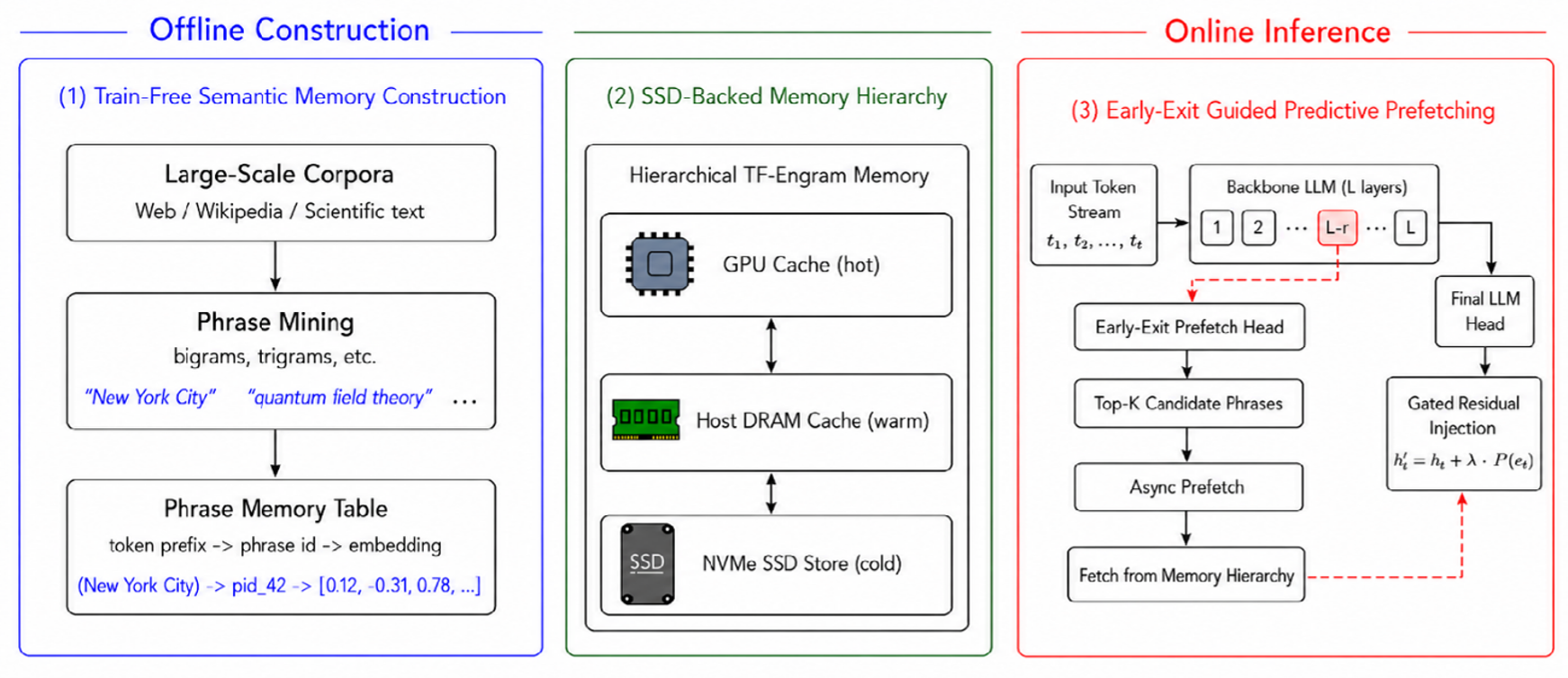 Figure 1: Technique overview of TF-Engram.