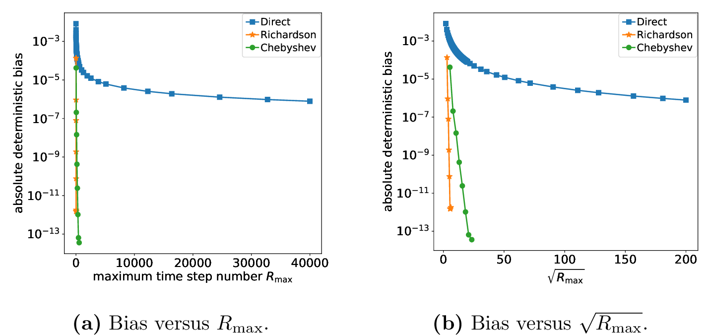 Figure 4: Convection-diffusion low-Fourier-shell observable. Both panels are semilogy plots: the y-axis is the absolute deterministic bias on a logarithmic scale, while the x-axis is linear. Panel (a) plots the data against R_{\max}, and panel (b) plots the same data against \sqrt{R_{\max}}. For Richardson and Chebyshev, the plotted degrees are m=2,\ldots,9. The extrapolated curves show rapid deterministic bias reduction relative to direct first-order simulation.