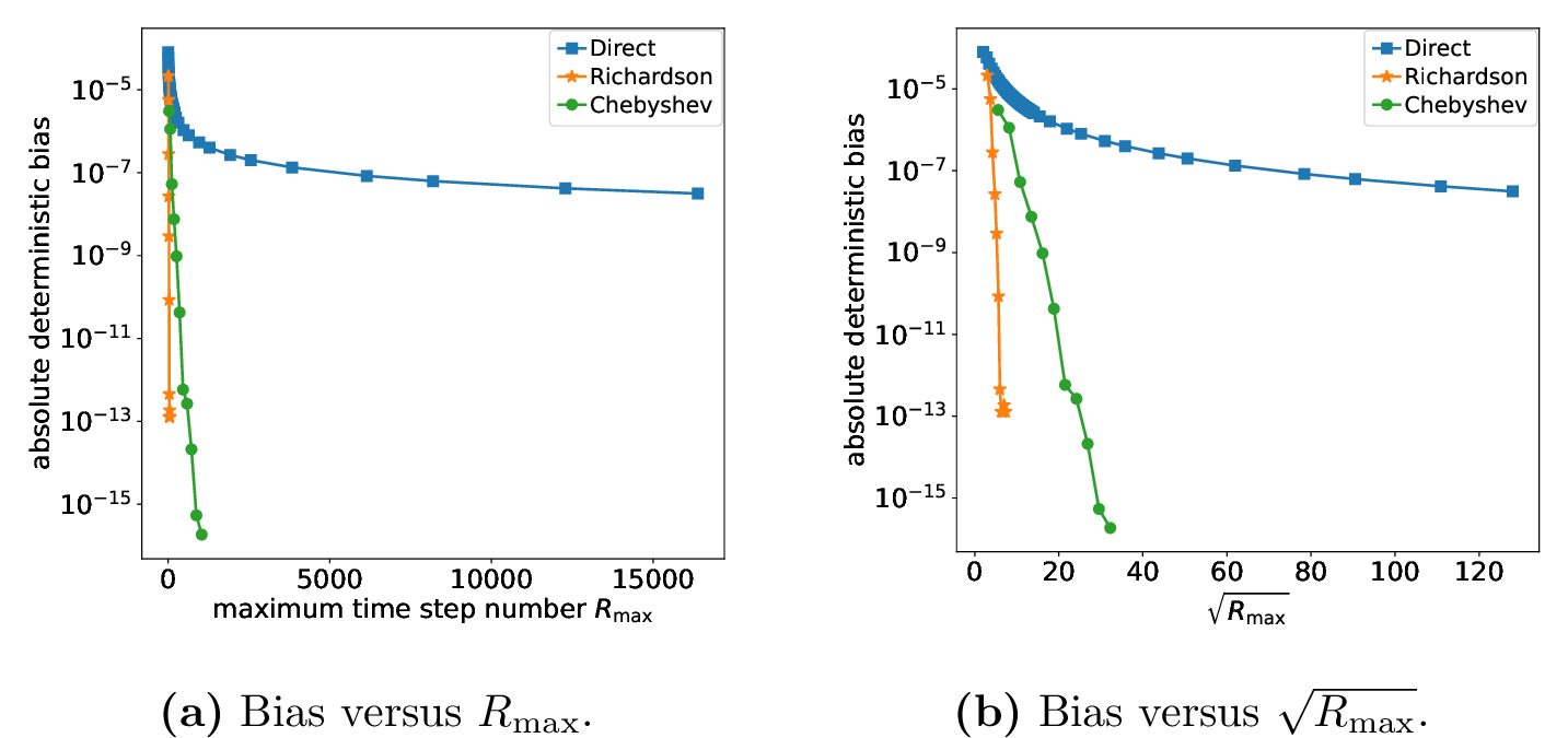 Figure 2: Hatano-Nelson model with edge observable. Both panels are semilogy plots: the y-axis is the absolute deterministic bias on a logarithmic scale, while the x-axis is linear. Panel (a) plots the data against R_{\max}, and panel (b) plots the same data against \sqrt{R_{\max}}. The direct method without the proposed postprocessing requires significantly larger circuit depth, while Richardson extrapolation and Chebyshev reduce the bias much faster.