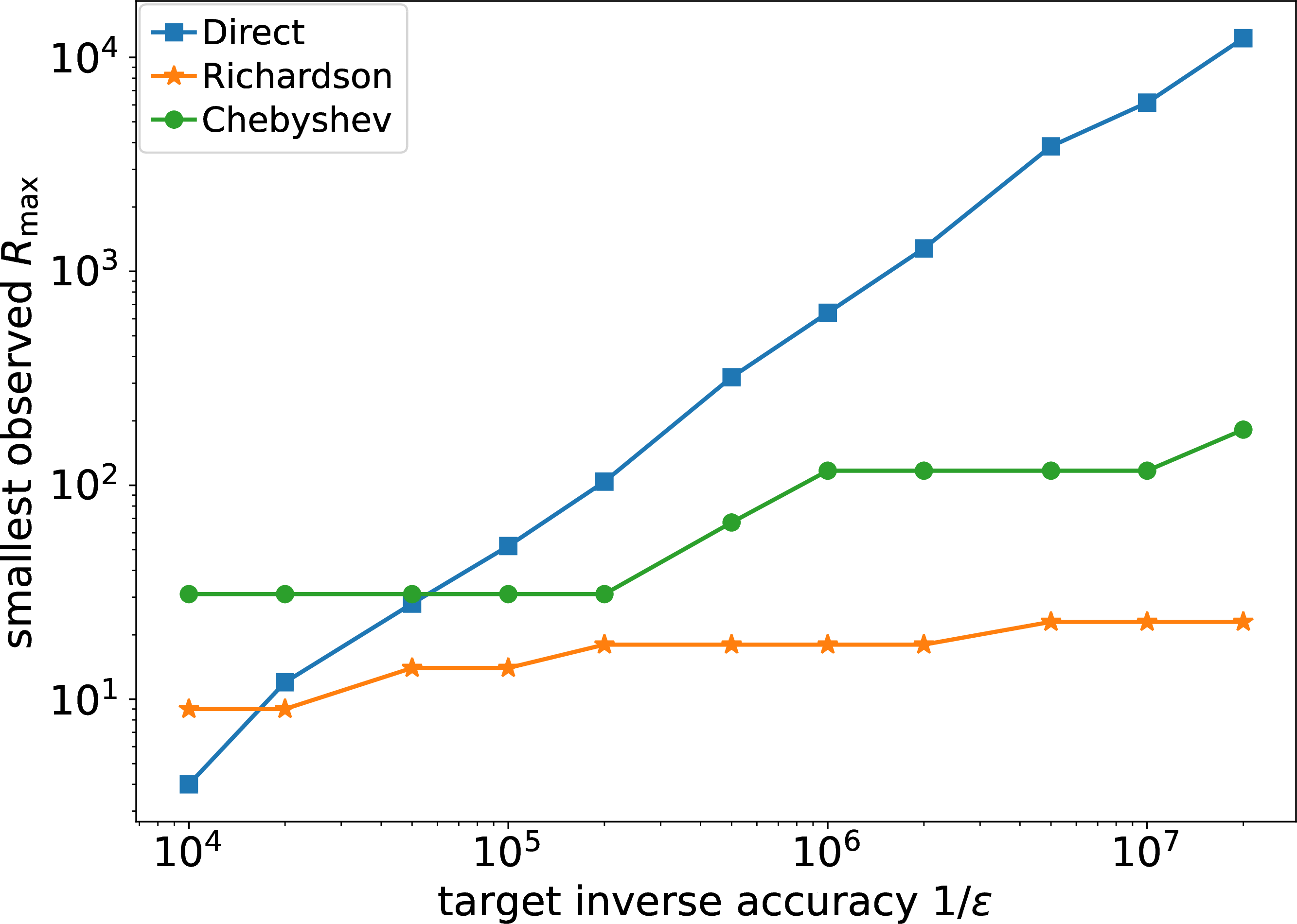Figure 3: Hatano-Nelson edge observable. This is a log-log plot: the x-axis is the target inverse accuracy 1/\epsilon, and the y-axis is the smallest observed maximum step number R_{\max} needed to reach the target deterministic bias. The direct method follows the expected inverse-accuracy trend, while the extrapolated methods require much smaller maximum depths over the tested accuracy range. The final upward step in the Chebyshev curve is a discrete degree-selection effect.