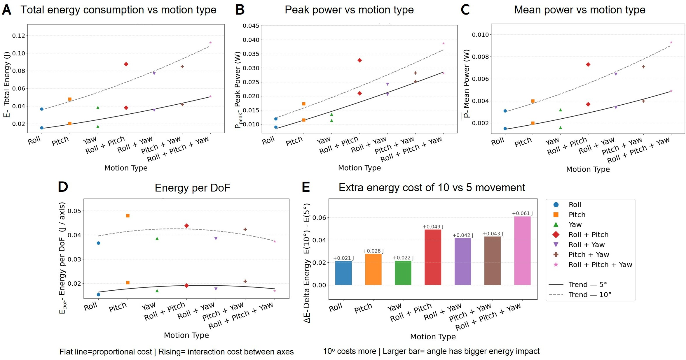 Figure 3: All results related to energy consumption during different motions A) Total energy consumption calculated according to eq. 4 for different motion strategies B-C) Peak and mean power consumption plotted against motion strategies D) Energy spent during the implementation of each motion plotted against DoF. E) Energy cost between 10^\circ and 5^\circ degrees neck movements. Legend for all graphs shown on bottom right.