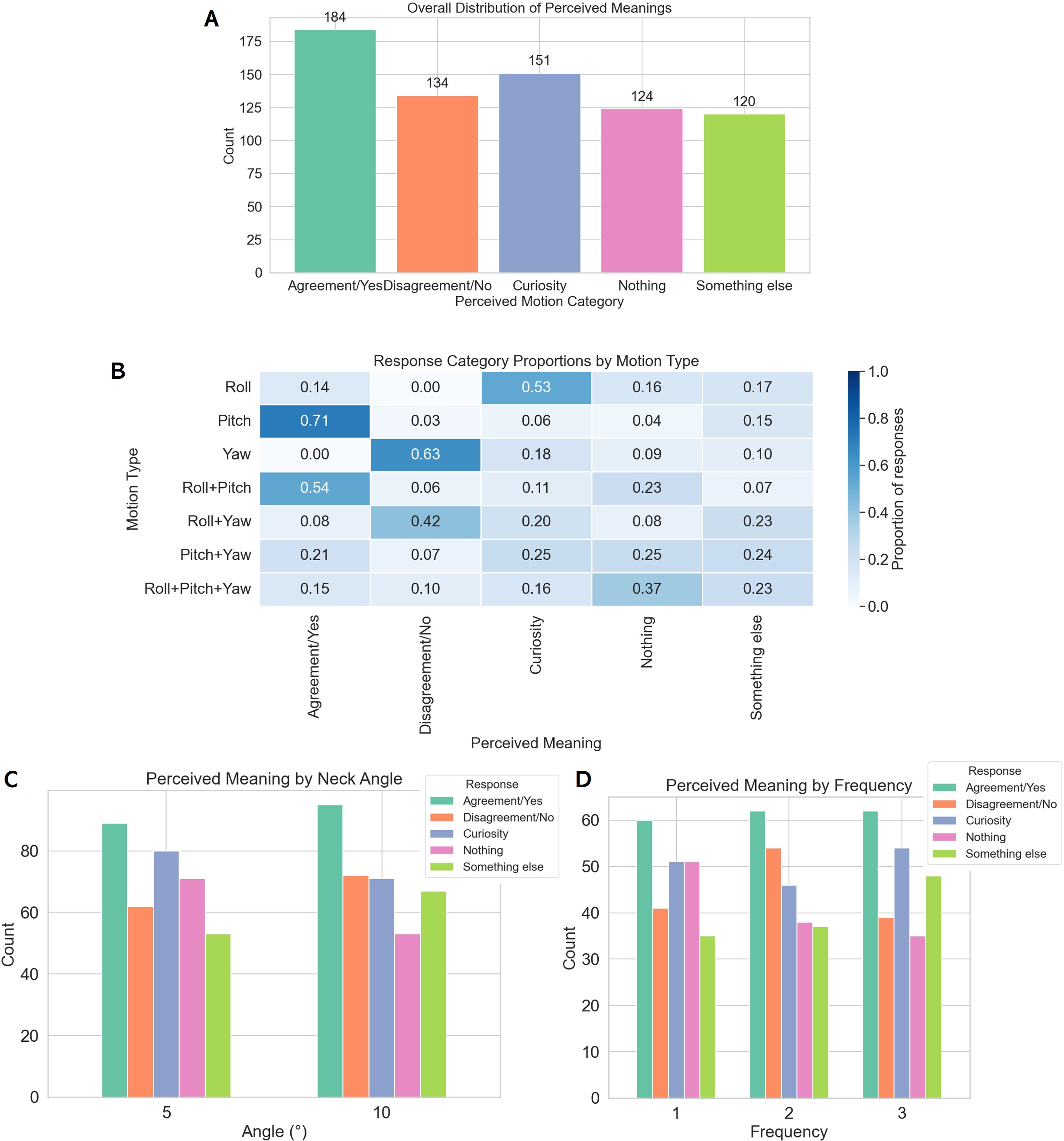 Figure 6: Trends observed during the survey A) Overall distribution of perceived meanings across all 714 responses, showing the frequency with which participants selected each category B) Heatmap of mean perceived intensity as a function of motion type C) Frequency of perceived meaning categories at each neck angle (5° vs. 10°), showing that larger angles reduced Nothing responses (from 20.0% to 14.8%), suggesting wider movements are more likely to convey a meaningful signal. D) Mean perceived intensity (±SE) by movement repetition frequency.