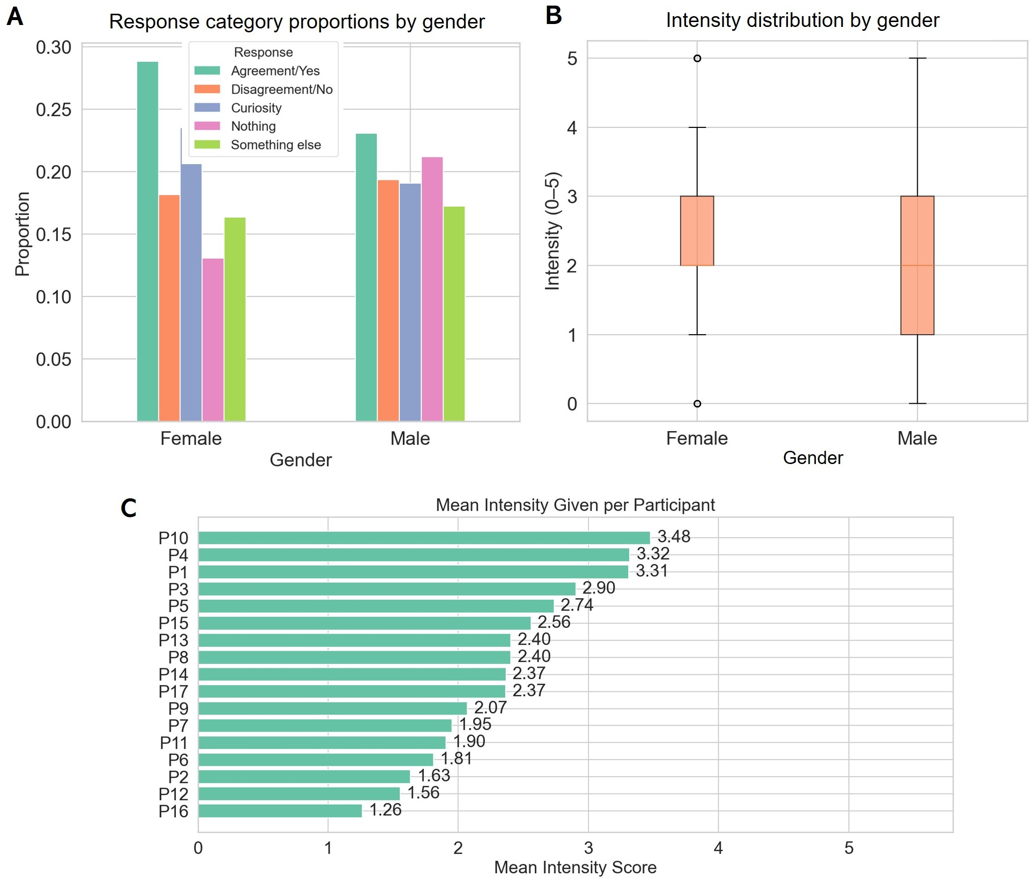 Figure 7: Gender differences in perception A) proportion of perceived meaning categories for female and male participants, showing females more frequently selected Agreement/Yes (28.9% vs. 23.1%) and males more frequently reported Nothing (21.2% vs. 13.1%) B) boxplot of intensity scores by gender, with females assigning marginally higher ratings (M = 2.46 vs. 2.29), though the difference was not statistically significant (H = 3.27, p = 0.071). C) Mean perceived intensity (±SE) by movement repetition frequency.