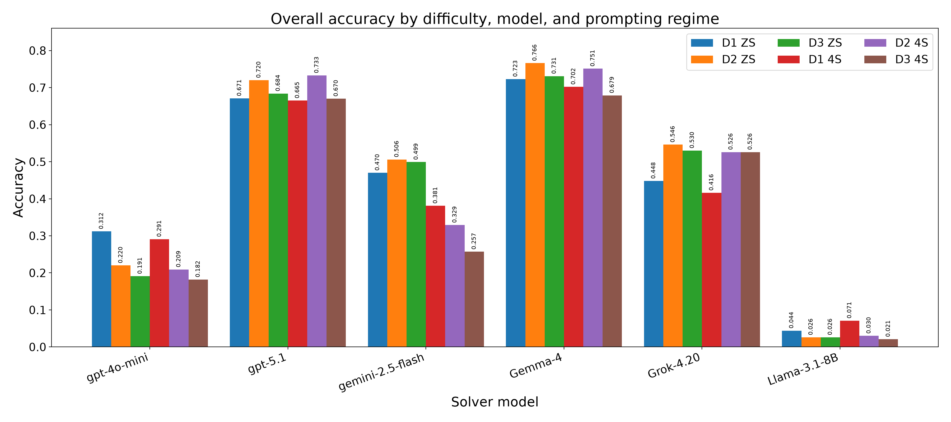 Figure 4: Overall final-answer accuracy by difficulty level, solver model, and prompting regime. Bars are grouped by solver model and split by difficulty level D1–D3 for zero-shot and four-shot prompting. The full numeric difficulty tables, including average request counts and the difficulty-by-family-type accuracy split, are retained in Appendix 11.1.