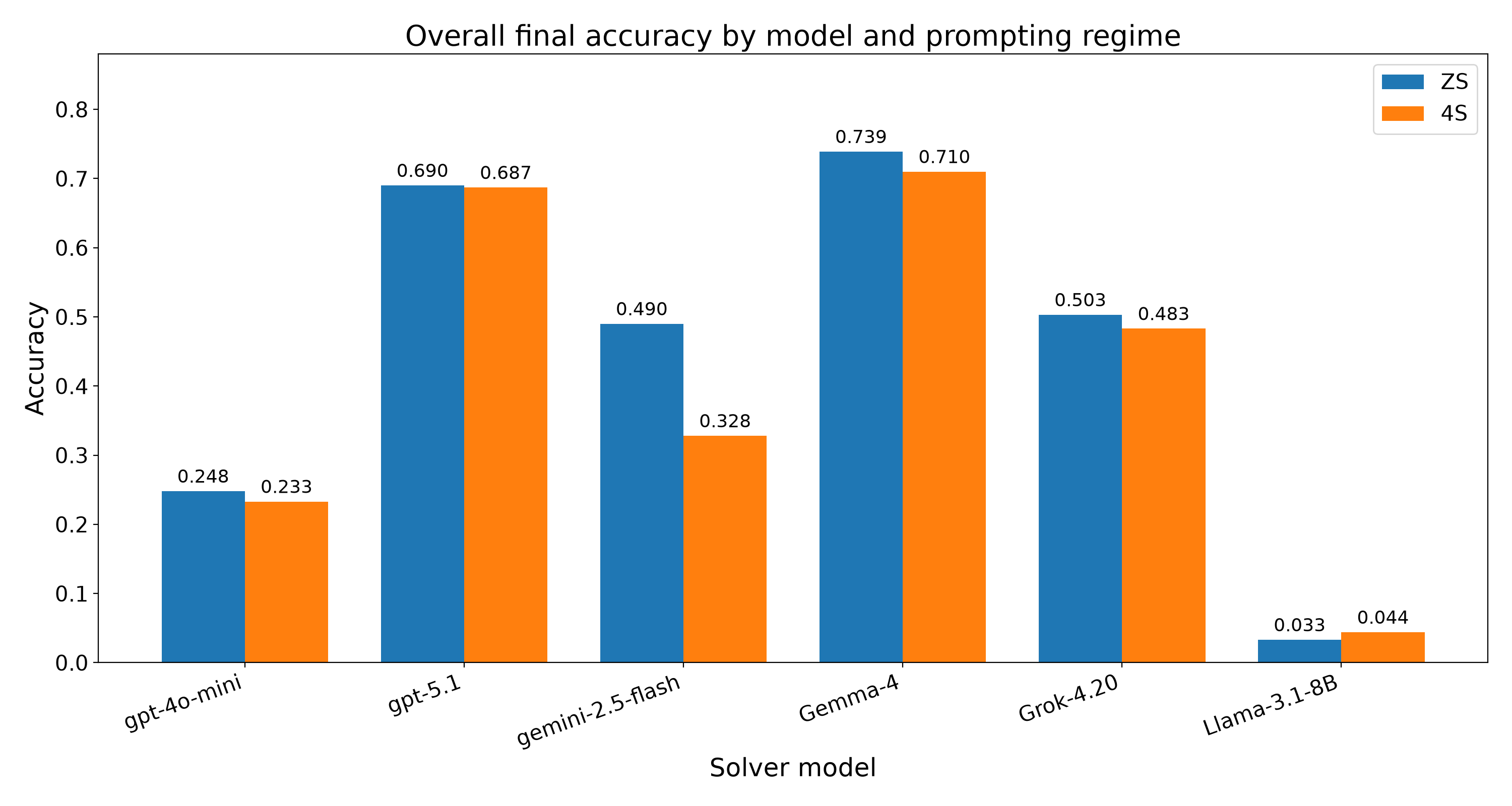 Figure 2: Overall final-answer accuracy by solver model and prompting regime. Bars are grouped by solver model, with separate zero-shot (ZS) and four-shot (4S) results. The full numeric counterpart, including request hit rate, first-request success, average requests, declinations, and token estimates, is retained in Appendix 11.1.