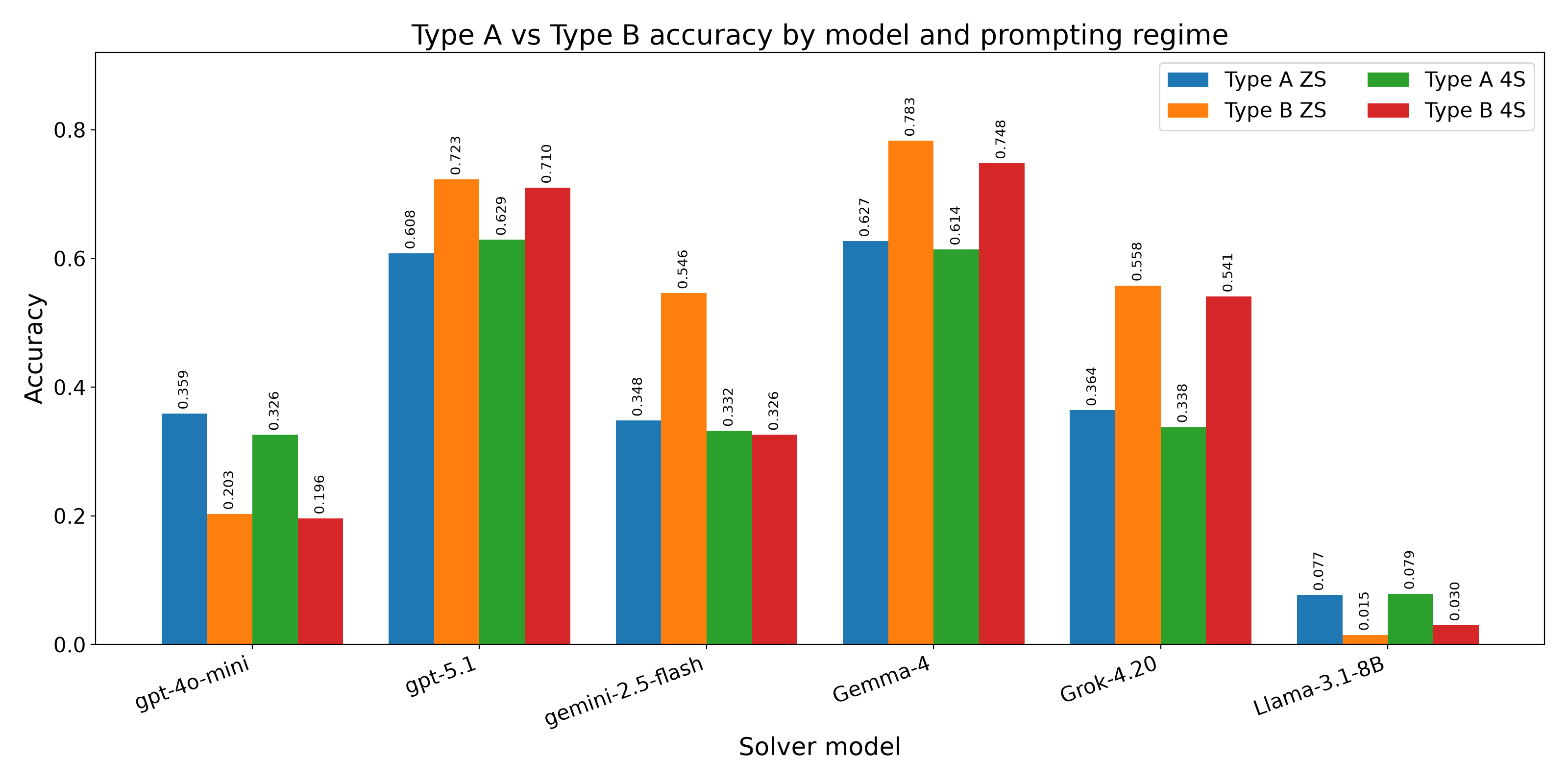 Figure 3: Type A versus Type B final-answer accuracy by solver model and prompting regime. Type A families have a fixed missing-information slot, whereas Type B families require instance-level localization of the missing slot. The full numeric tables for Type A/Type B accuracy and request quality are retained in Appendix 11.1.