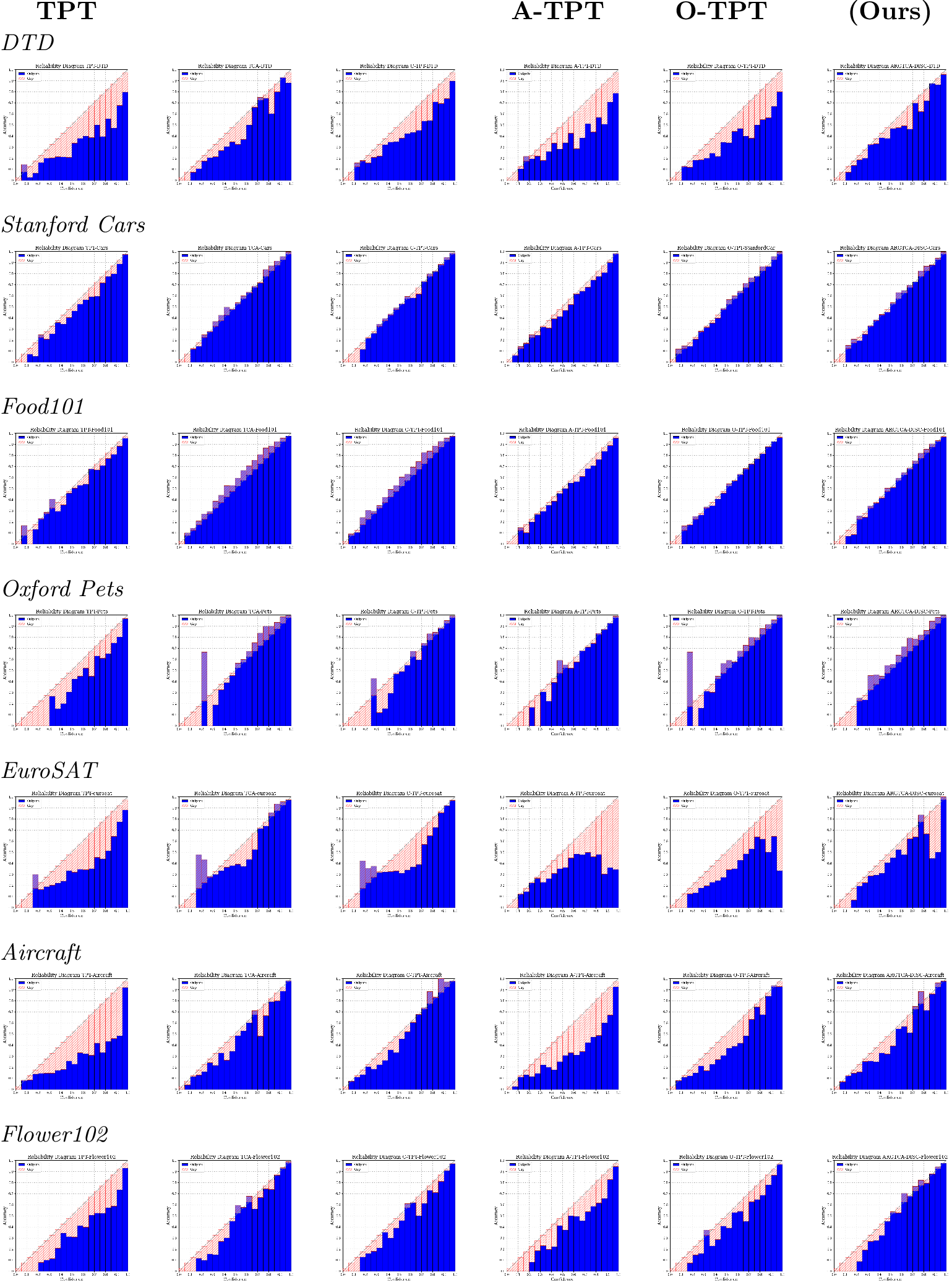 Figure 8: Reliability diagrams across all datasets using ViT-B/16. Each row is a dataset; each column is a method. Bars above/below the diagonal (pink) indicate under/overconfidence. ArgTca consistently shows better alignment with the diagonal across all datasets.