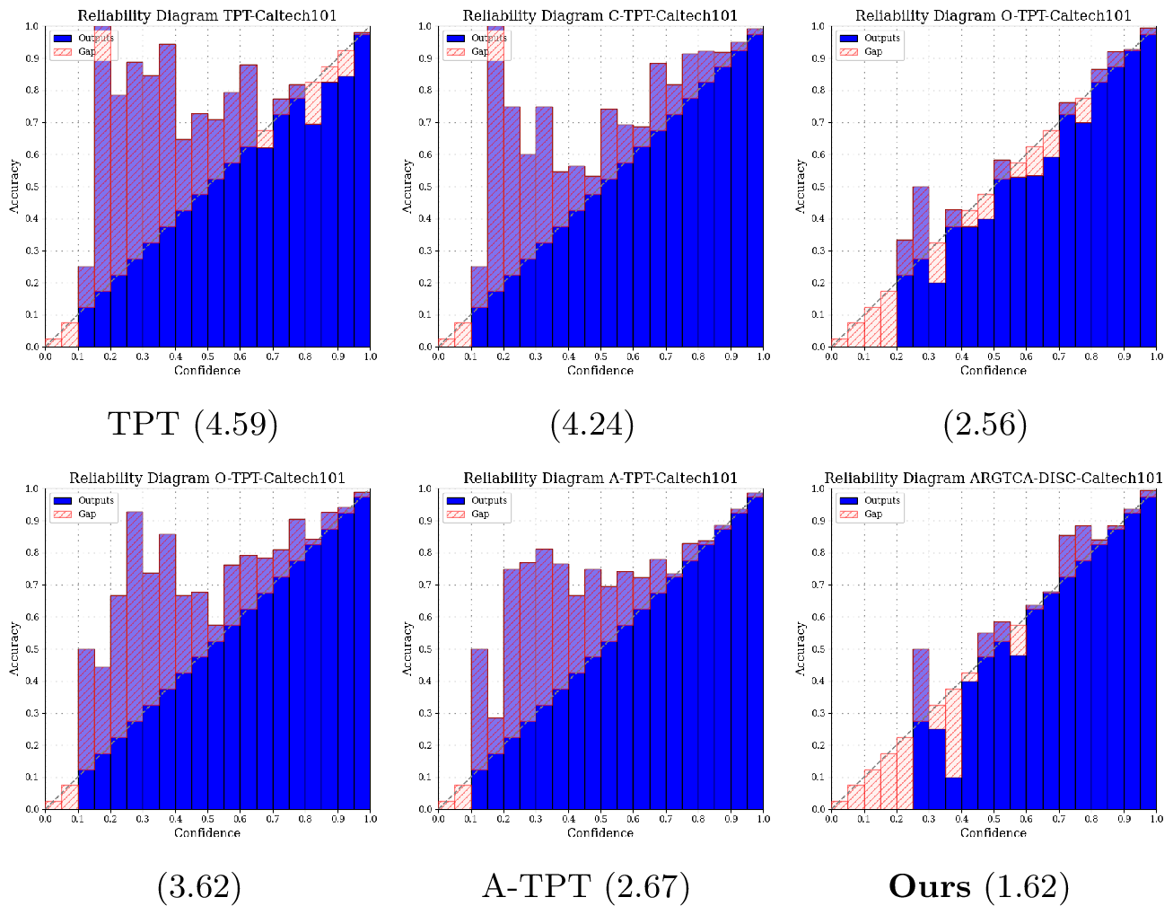 Figure 1: Reliability diagrams on Caltech101 dataset (ViT-B/16, ECE(\downarrow) in parentheses). TCA is overconfident (bars below diagonal); while TPT, C-TPT, O-TPT,and A-TPT overcorrect into underconfidence (bars above diagonal). ArgTca-Disc (ours) achieves the closest alignment with the calibration diagonal across all confidence bins. Full results across all datasets are provided in Figure 8 in Appendix.