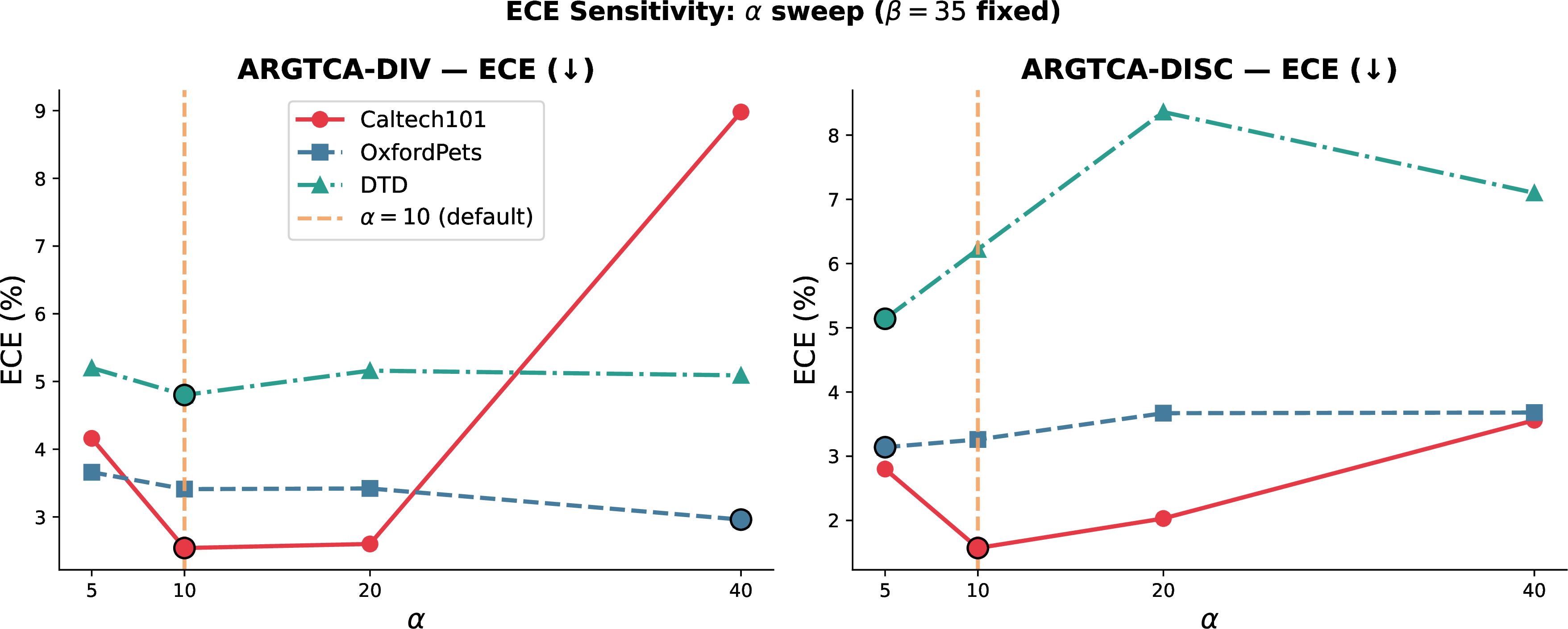 Figure 5: ECE vs.\alpha (inter-class regularization weight) on Caltech101, OxfordPets, and DTD (\beta{=}35 fixed).