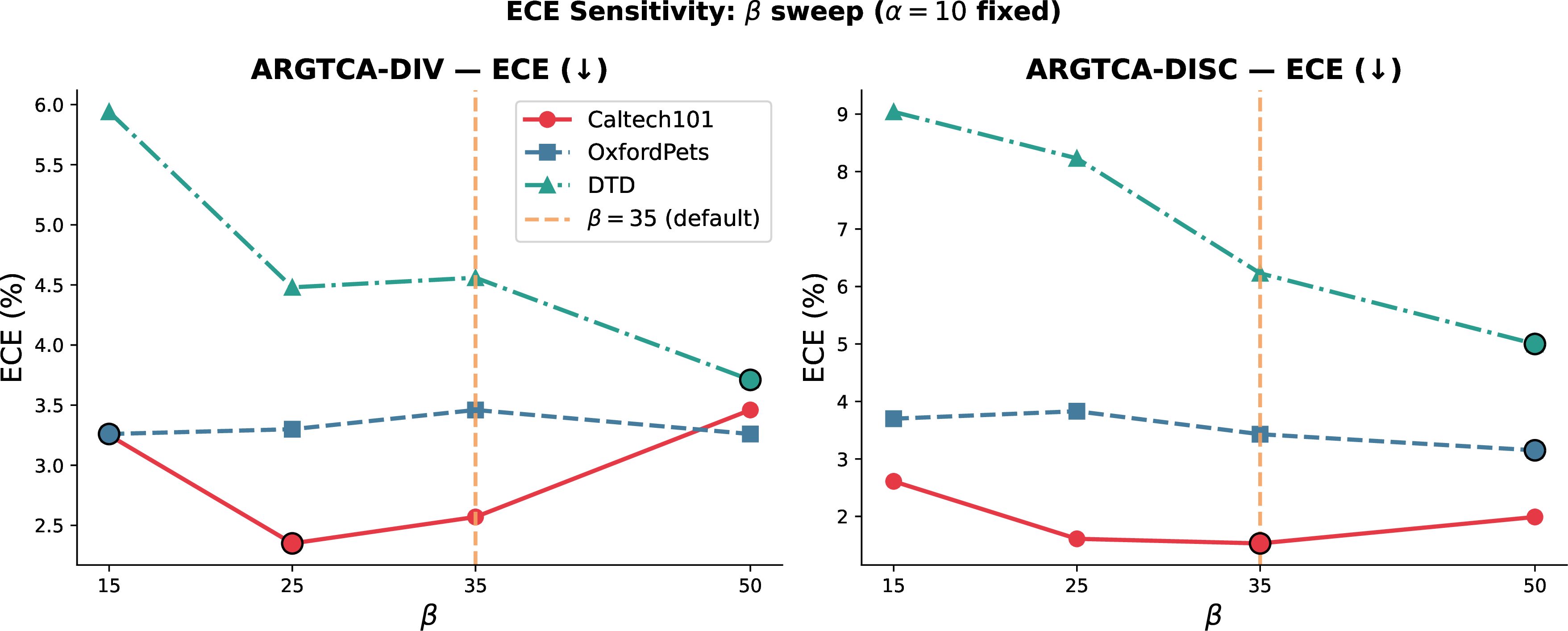 Figure 6: ECE vs.\beta (intra-class regularization weight) on Caltech101, OxfordPets, and DTD (\alpha{=}10 fixed).