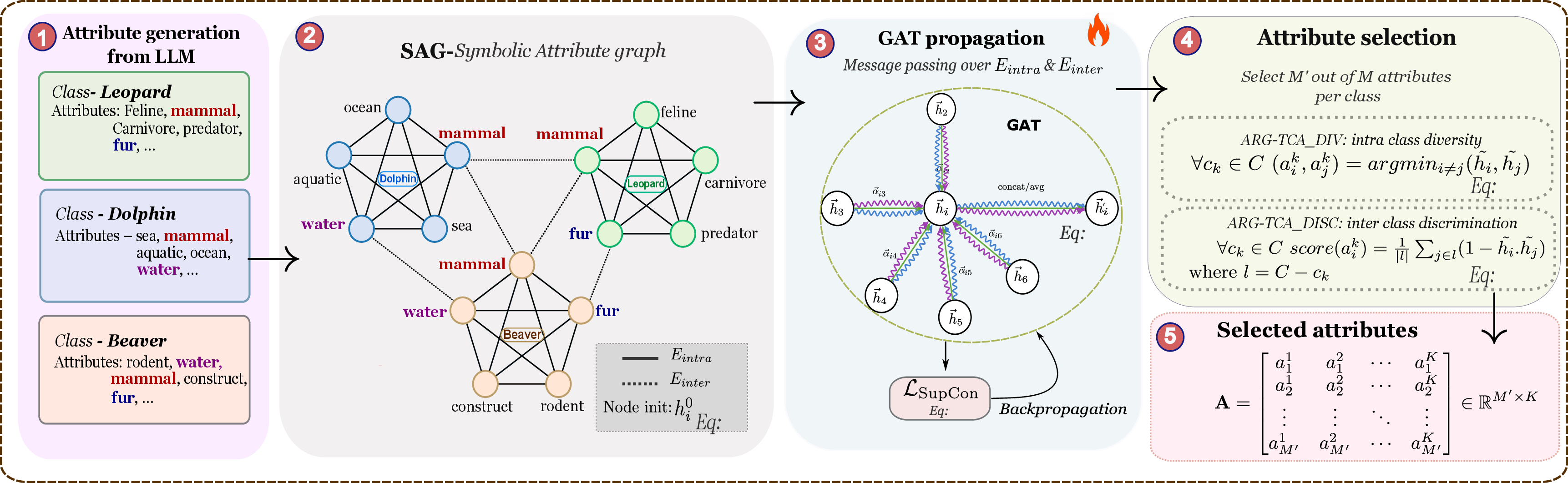 Figure 2: Overview of ArgTca attribute selection pipeline. An LLM generates M candidate attributes per class. These are used to construct the Symbolic Attribute Graph (SAG) with intra-class (E_{\text{intra}}) and inter-class (E_{\text{inter}}) edges. A Graph Attention Network (GAT) is trained via supervised contrastive loss (\mathcal{L}_{\text{SupCon}}) to propagate structural relationships across the SAG, producing attribute embeddings. Two selection criteria — ArgTca-Div (intra-class diversity) and ArgTca-Disc (inter-class discrimination) — select the most informative M' attributes per class. The final selected attributes form the matrix \mathbf{A} \in \mathbb{R}^{M' \times K}, used for downstream prompt tuning.