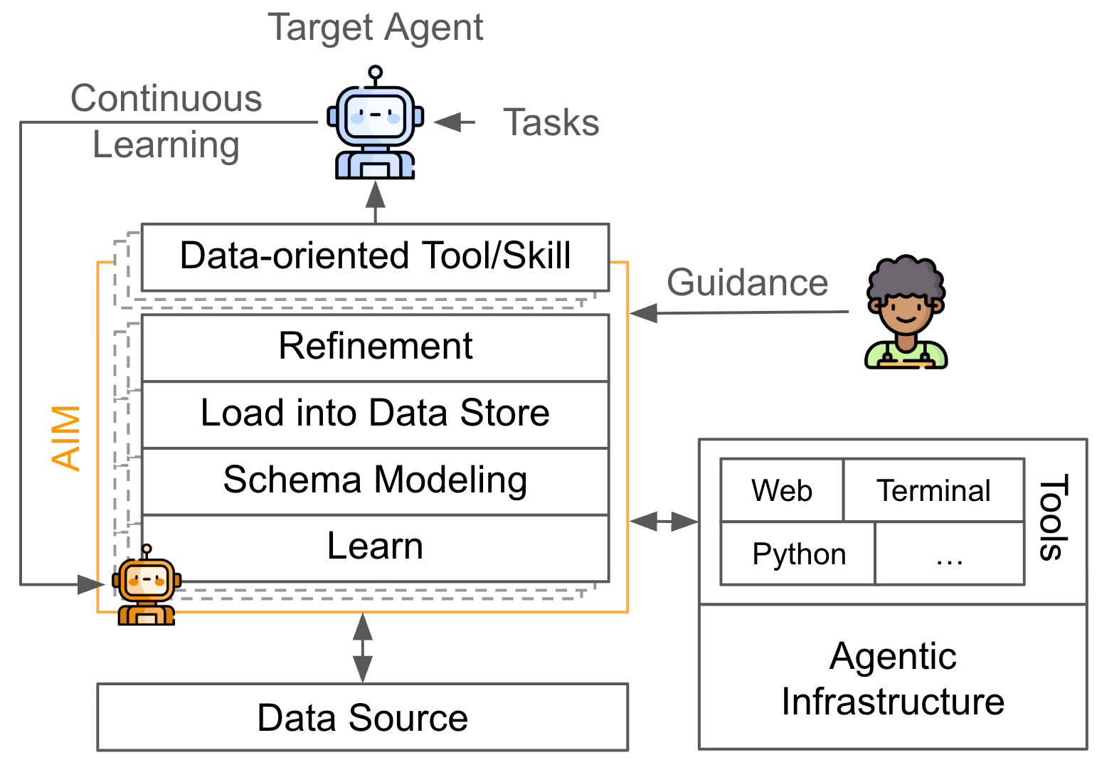 Figure 3: AIM takes a target agent, guidance, a set of tools, and a data source as input, and generates pipelines and artifacts to improve the target agent’s task quality.