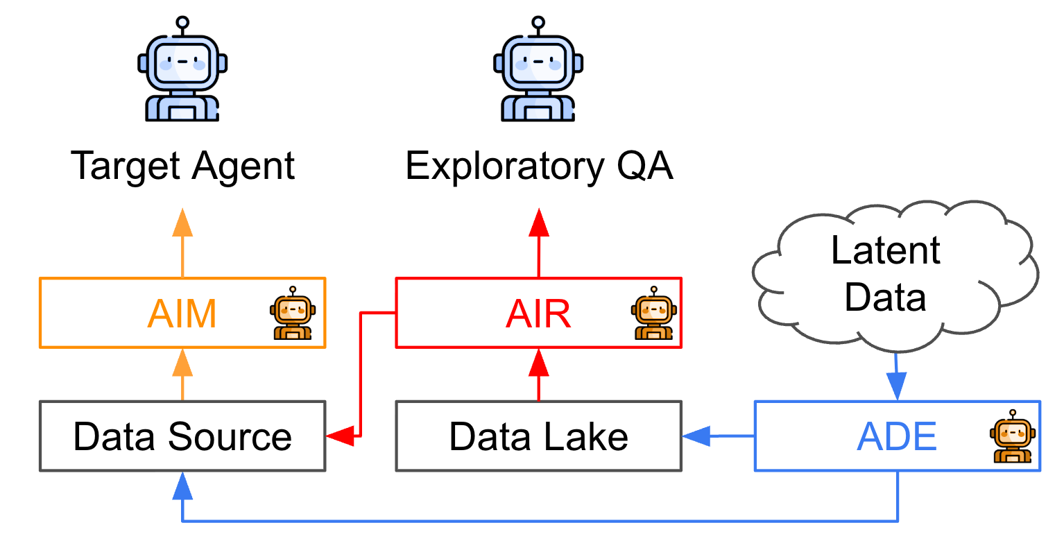 Figure 2: AIR finds relevant data sources for EQA or target agents, AIM turns sources into capabilities, and ADE materializes missing signals into new data sources. image curates information to improve image.