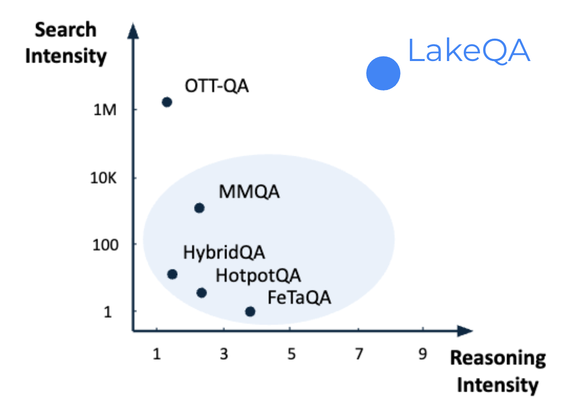 Figure 4: LakeQA is the first exploratory QA benchmark that pushes search intensity and reasoning intensity. Its 1000+ tasks are created and validated by 4 independent annotators including one database PhD.