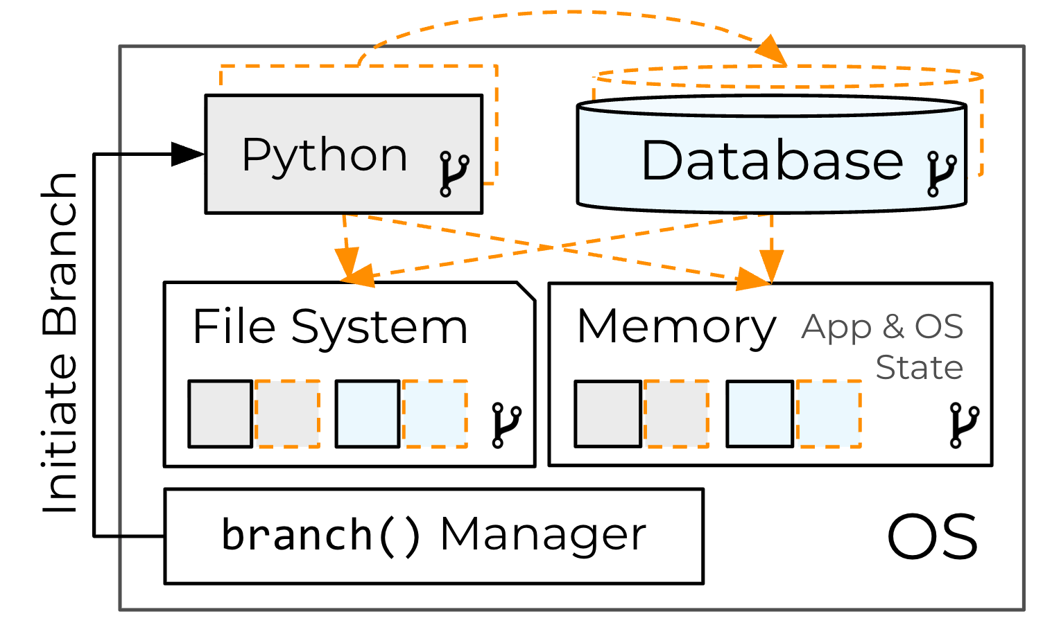 Figure 5: Agentic Data Environments must support full state branching.