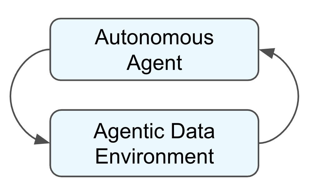 Figure 6: The virtuous agent-environment flywheel.