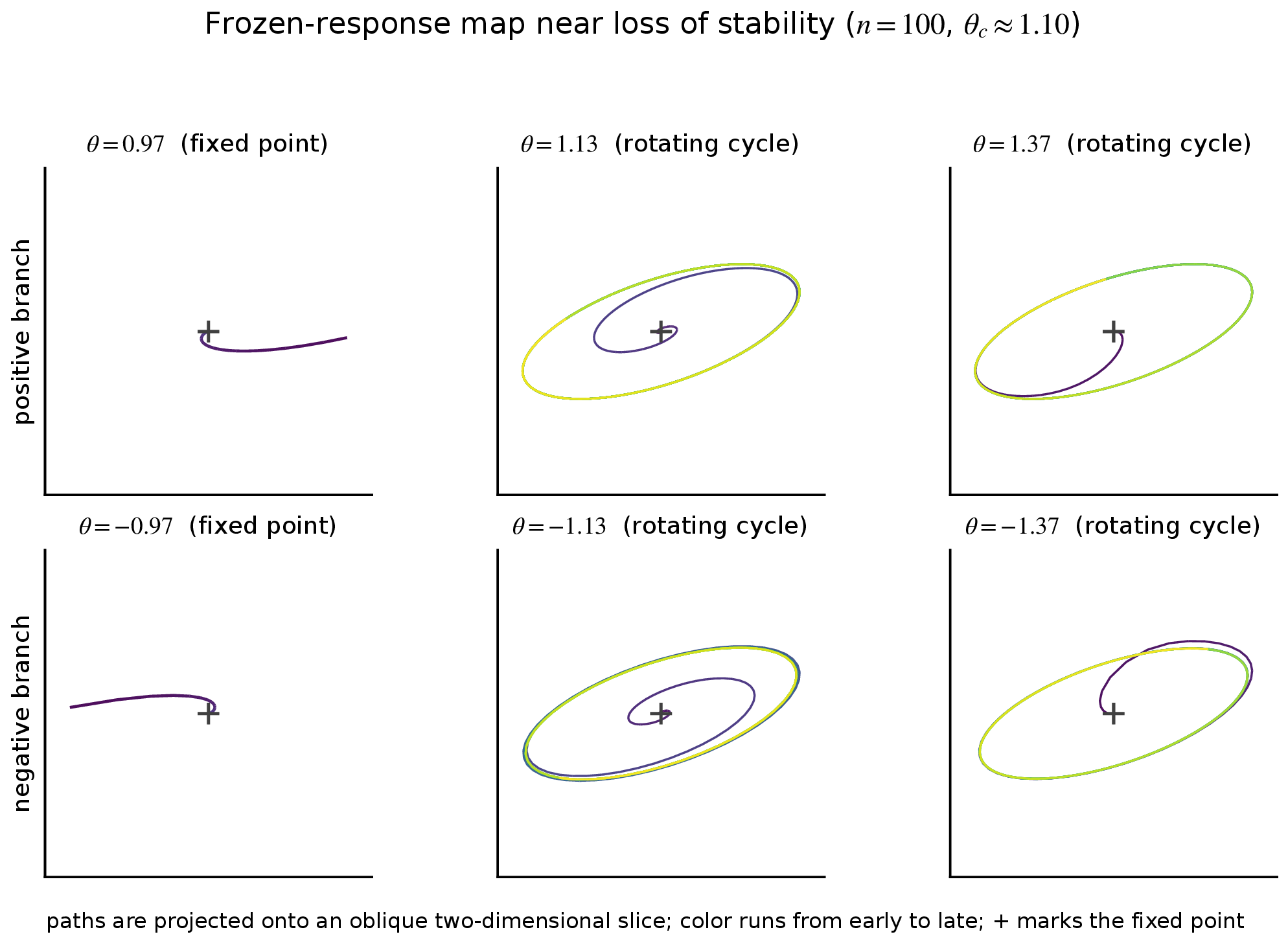 Figure 8: Loss of local stability for the iteration of the frozen-response map on a directed non-reversible cycle with n=100, forcing rate \pi=8, and a small uniform background. The top and bottom rows show the positive and negative exponent branches, respectively. The map orbit approaches the fixed point below the crossing and a rotating wave beyond it, consistent with the local multiplier picture based on the deflated reverse kernel.