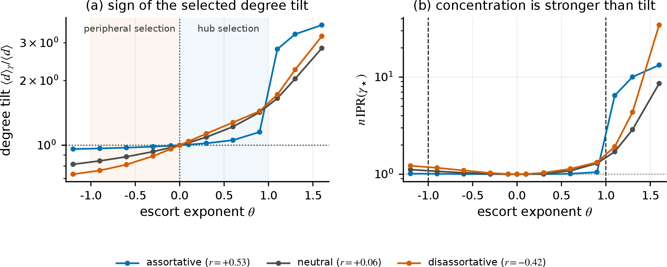 Figure 4: Condensation and anti-condensation by the sign of \theta on a power-law network (\alpha=2.5, n=600, \pi=5) rewired to three assortativities from one degree sequence. The degree tilt moves below one for \theta<0 and above one for \theta>0. The IPR remains close to its broad-profile value throughout much of the contracting window, separating tilt from true localization. The growth outside that window is a finite-size feature, especially on the negative branch.