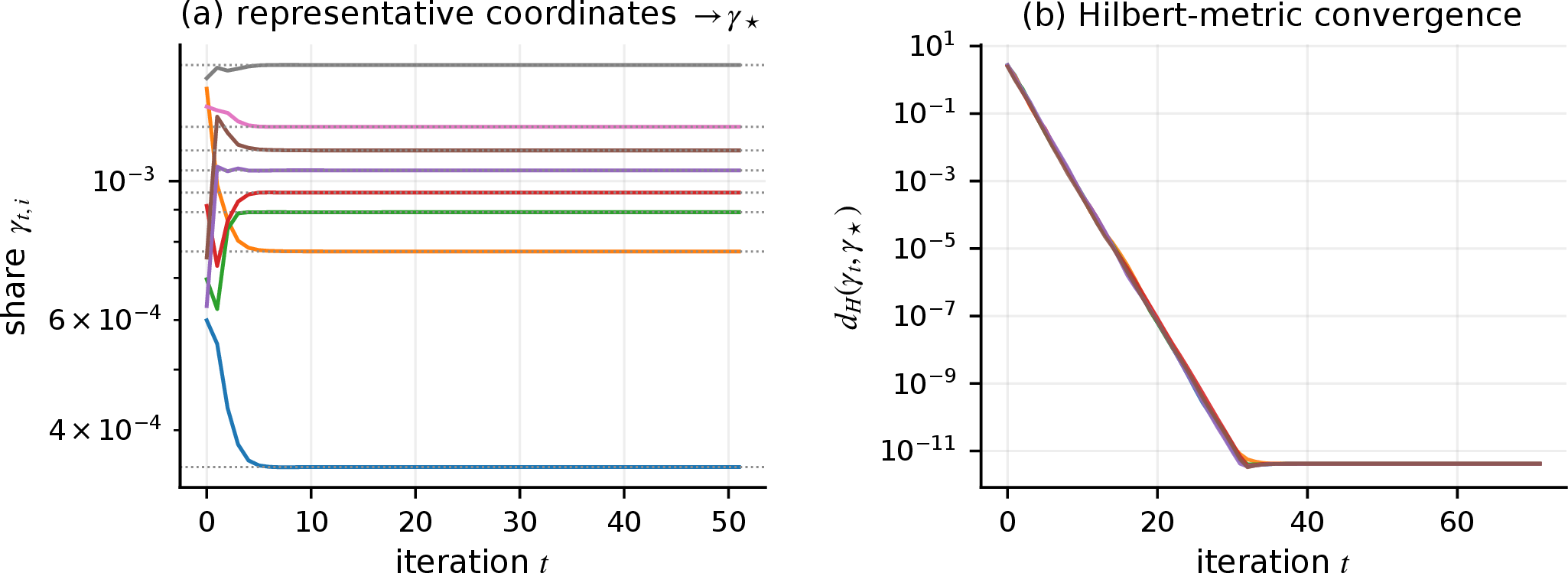 Figure 1: Convergence from different initial profiles on a finite sparse primitive network (n=10^3, \theta=0.5, \pi=0.3). The Hilbert distance to the fixed point decays geometrically after the filter transient, and the limiting profile is independent of the initial condition.