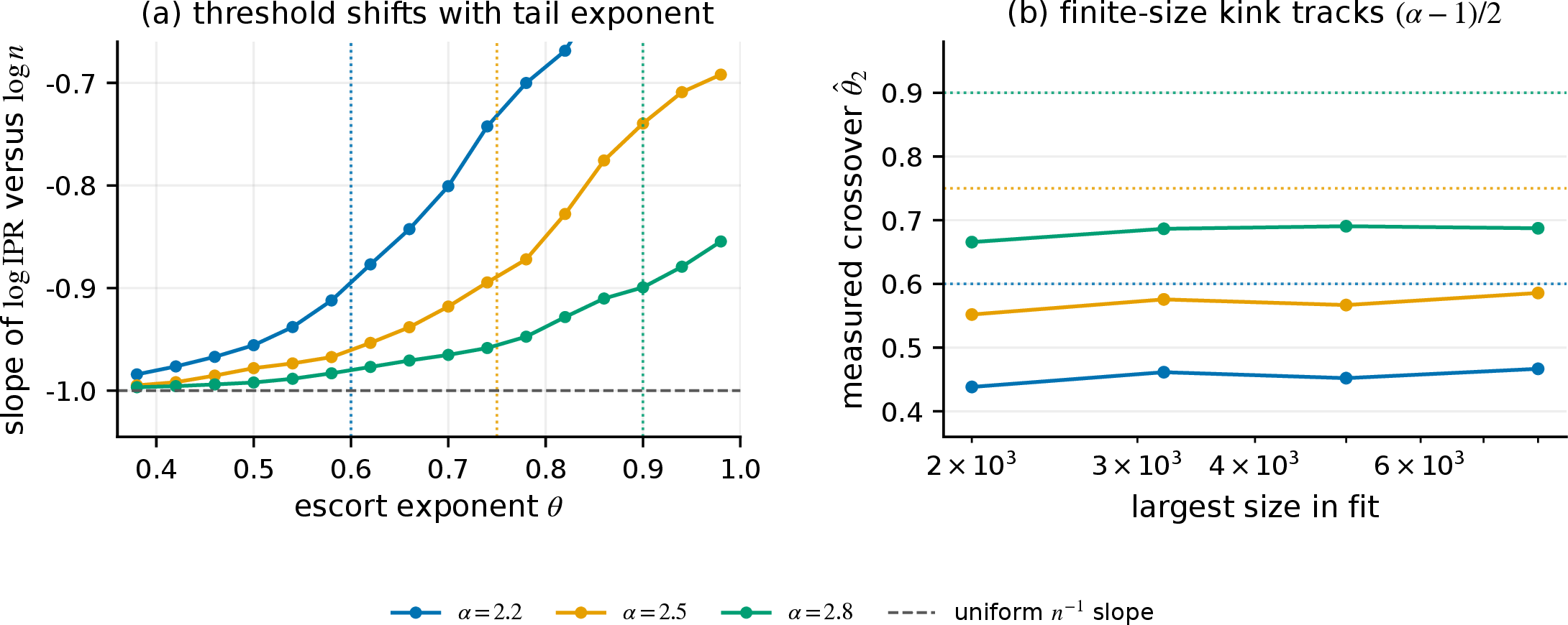 Figure 6: The measured IPR crossover shifts with the degree-tail exponent \alpha (\pi=0.2). The departure from the n^{-1} scaling occurs near \theta_2=(\alpha-1)/2, with slower finite-size convergence when the predicted threshold is close to one.