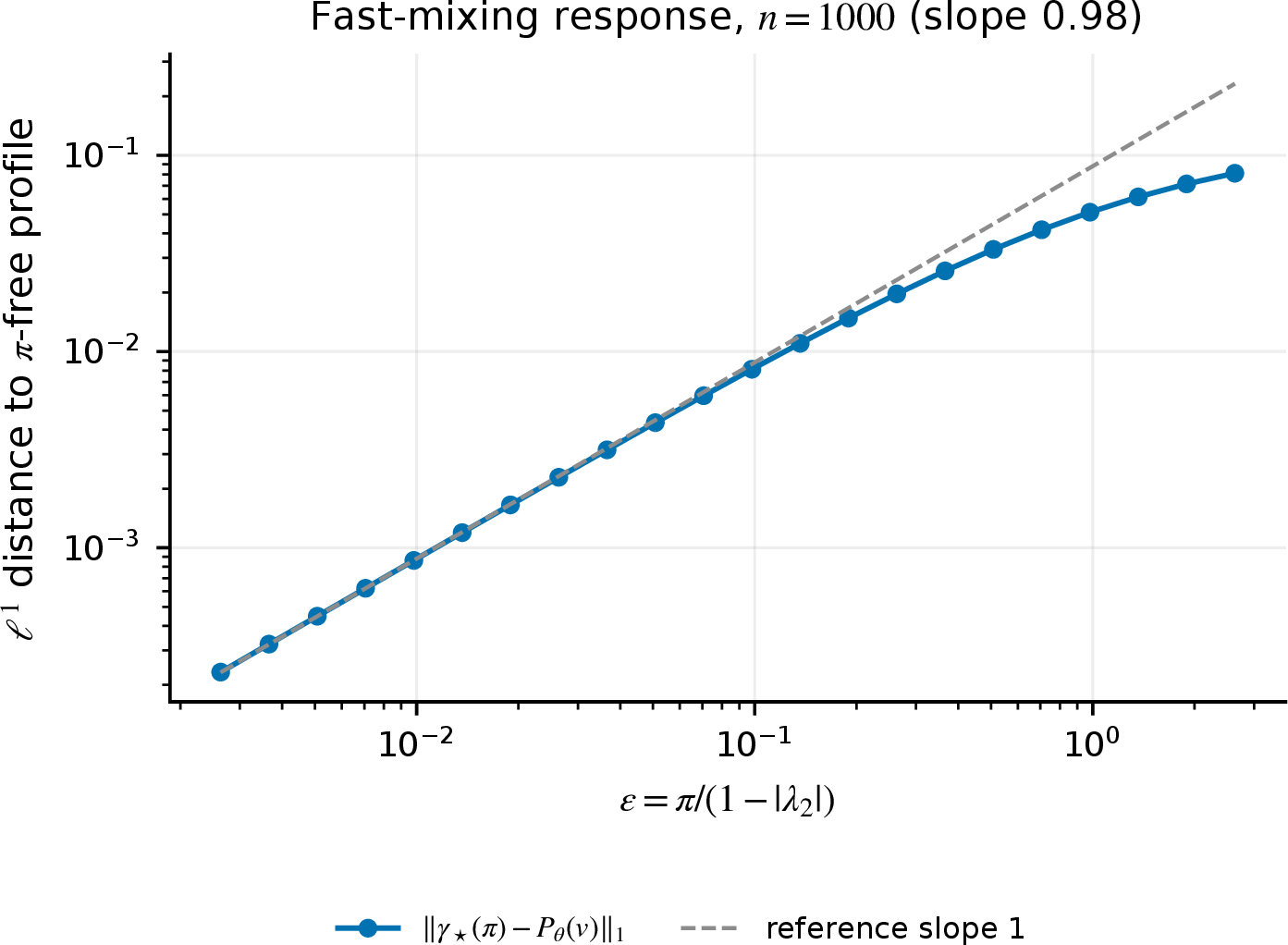 Figure 2: Forcing-rate irrelevance on a well-conditioned fast-mixing example (n=10^3, \theta=0.5). The distance between the fixed point at forcing rate \pi and the benchmark profile P_\theta(v) shrinks in proportion to \pi/(1-|\lambda_2|) as this ratio tends to zero. The comparison checks the rate of convergence to the benchmark, not a universal independence of \pi on every graph.