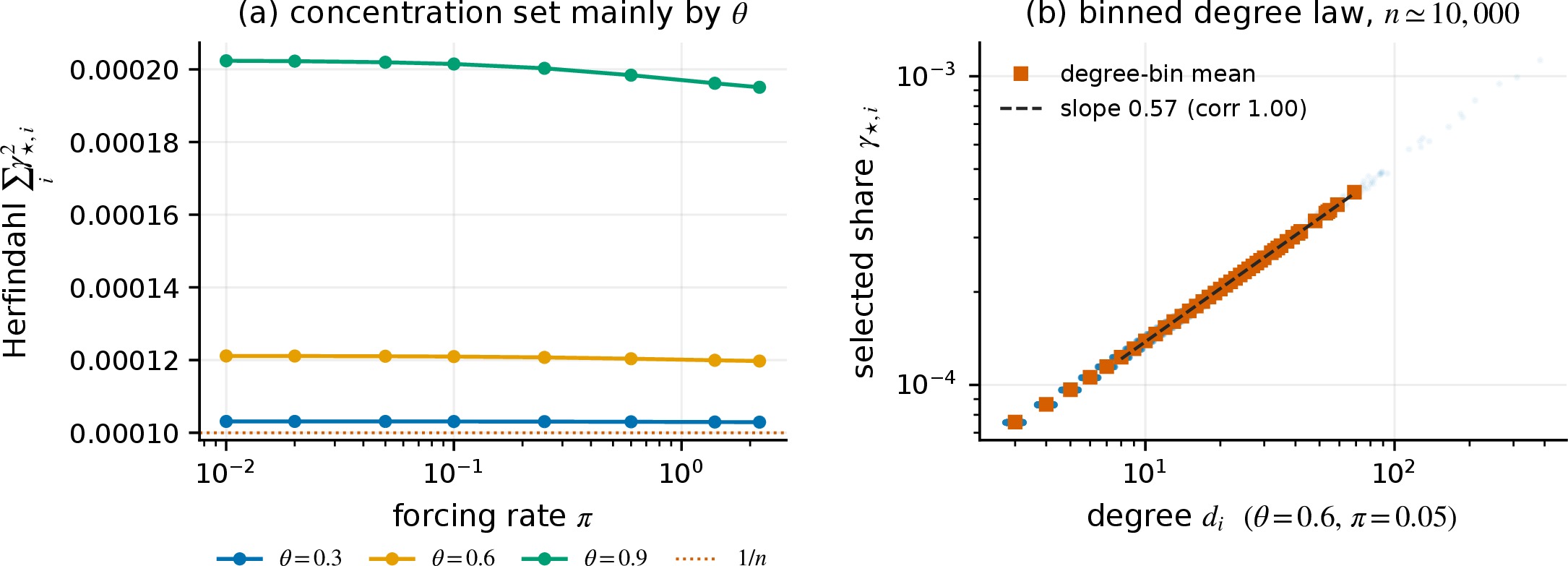 Figure 7: Shape statistics and degree-binned scaling on a finite heavy-tailed network with approximately 10^4 nodes. The Herfindahl index is mainly controlled by \theta in the fast-mixing/slow-forcing regime. Degree-binned averages follow the predicted power-law trend, whereas pointwise values show finite-size and local-structure noise.