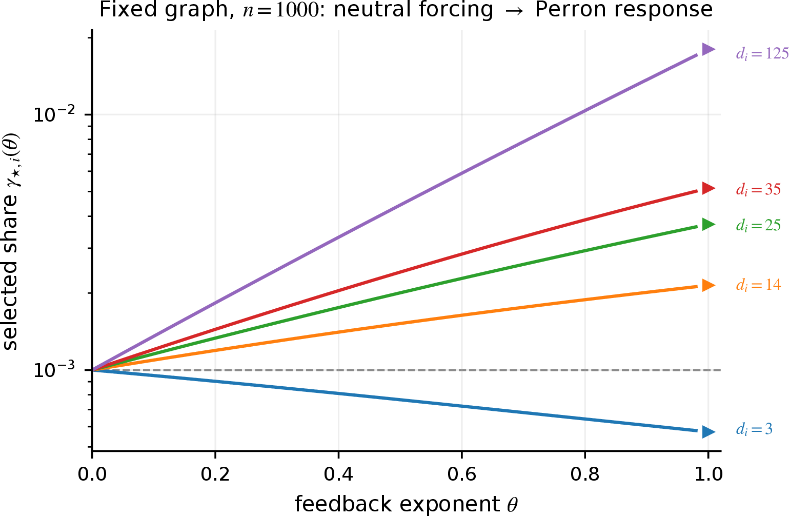 Figure 3: Selected injection profile along the positive feedback branch on a fixed scale-free graph (n=10^3, \pi=0.3). The neutral profile at \theta=0 is uniform, while the branch moves toward the Perron response as \theta approaches one. Representative node coordinates, labelled by degree, show the hub-directed tilt before any claim of few-node localization is made.