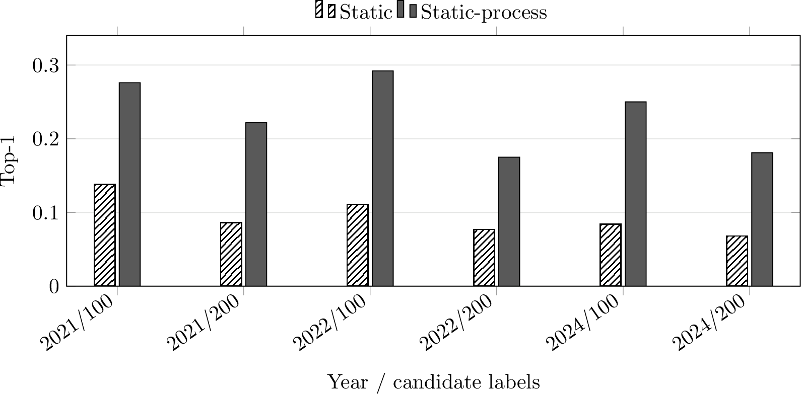 Figure 1: Repository-visible process features improve attribution ranking in matched educational datasets. Hatching and fill intensity distinguish static and static-process values without relying on color.