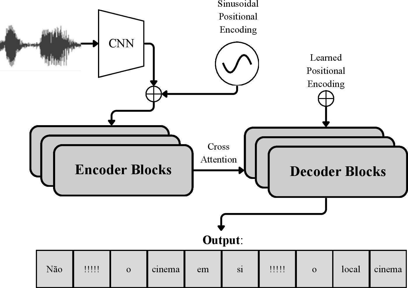 Figure 1: Overview of SAMPA. The input waveform is converted into log-Mel features, encoded by the Whisper encoder, and decoded as a transcription containing both words and the delimiter token used to mark predicted terminal prosodic boundaries.