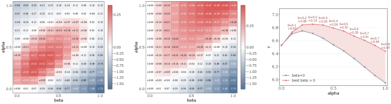Figure 3: \alpha , \; \beta scan on Qwen3-4B. Left: average acceptance length under different \alpha and \beta values. Middle: row-wise improvement after subtracting the corresponding \beta=0 value. Right: improvement of the best \beta for each \alpha over \beta=0.