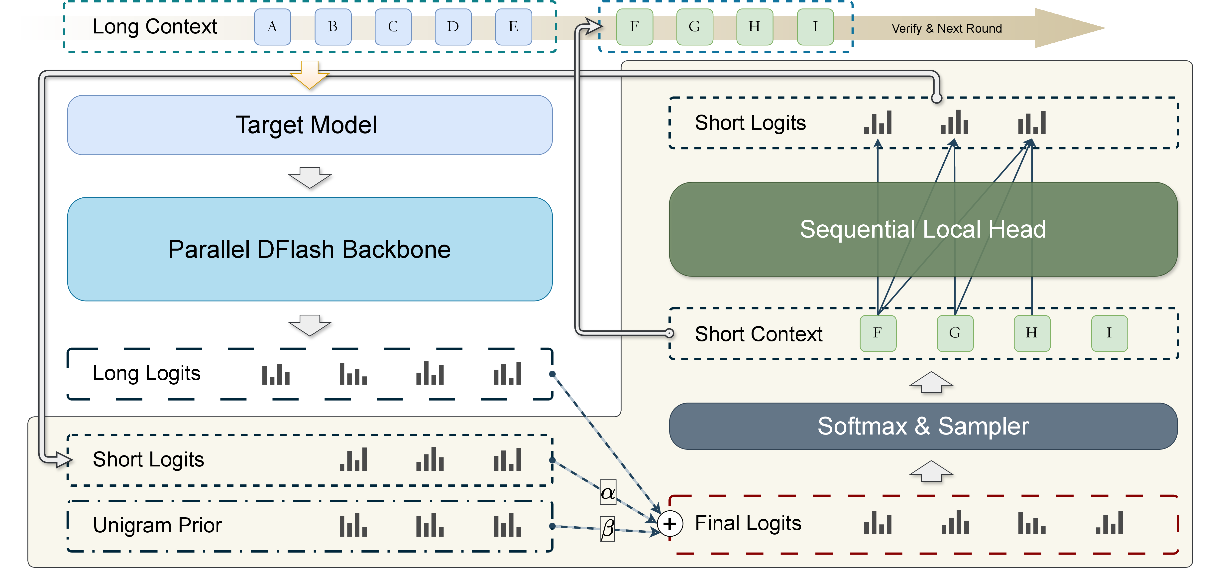 Figure 1: Overview of DeLS-Spec. DFlash produces long-context logits in parallel, while a lightweight local head sequentially estimates short-context logits from the draft prefix. DeLS-Spec fuses them with a unigram prior to obtain final draft logits, which are sampled and then verified by the target model under standard speculative decoding.